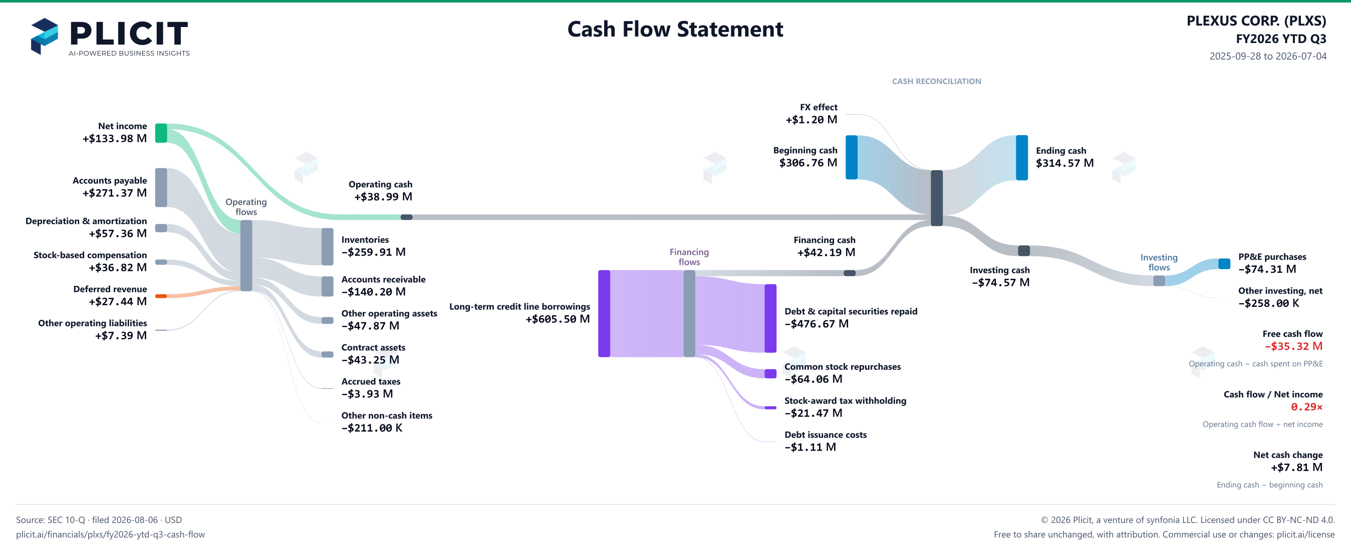 PLEXUS CORP. (PLXS) FY2026 YTD Q3 Statement of Cash Flows Sankey chart