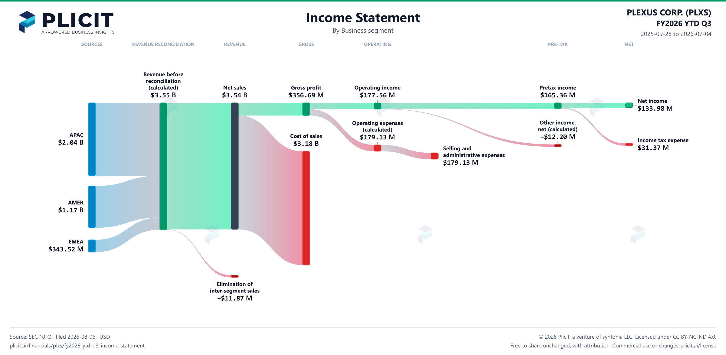 PLEXUS CORP. (PLXS) FY2026 YTD Q3 P&L / Income Statement Sankey chart