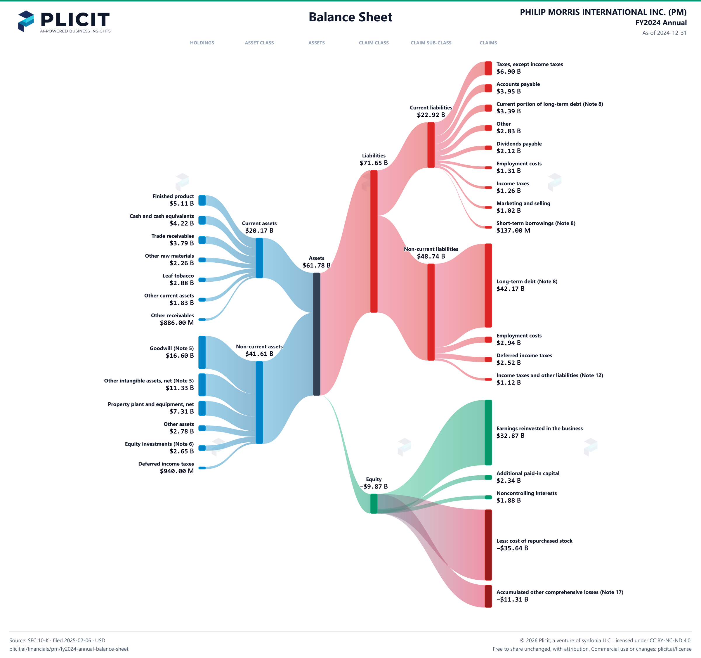 PHILIP MORRIS INTERNATIONAL INC. (PM) FY2024 Annual Balance Sheet Sankey chart
