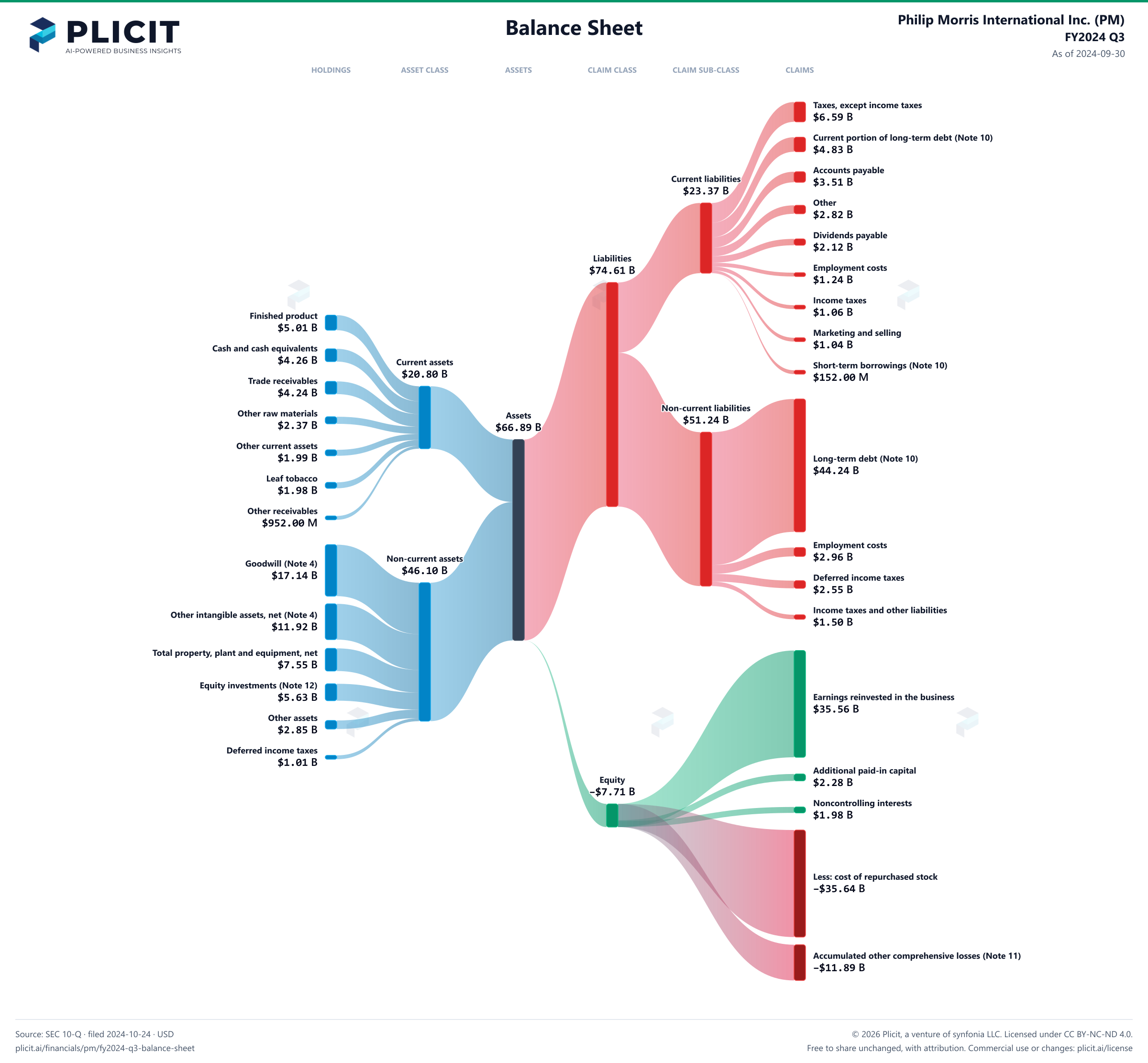 Philip Morris International Inc. (PM) FY2024 Q3 Balance Sheet Sankey chart