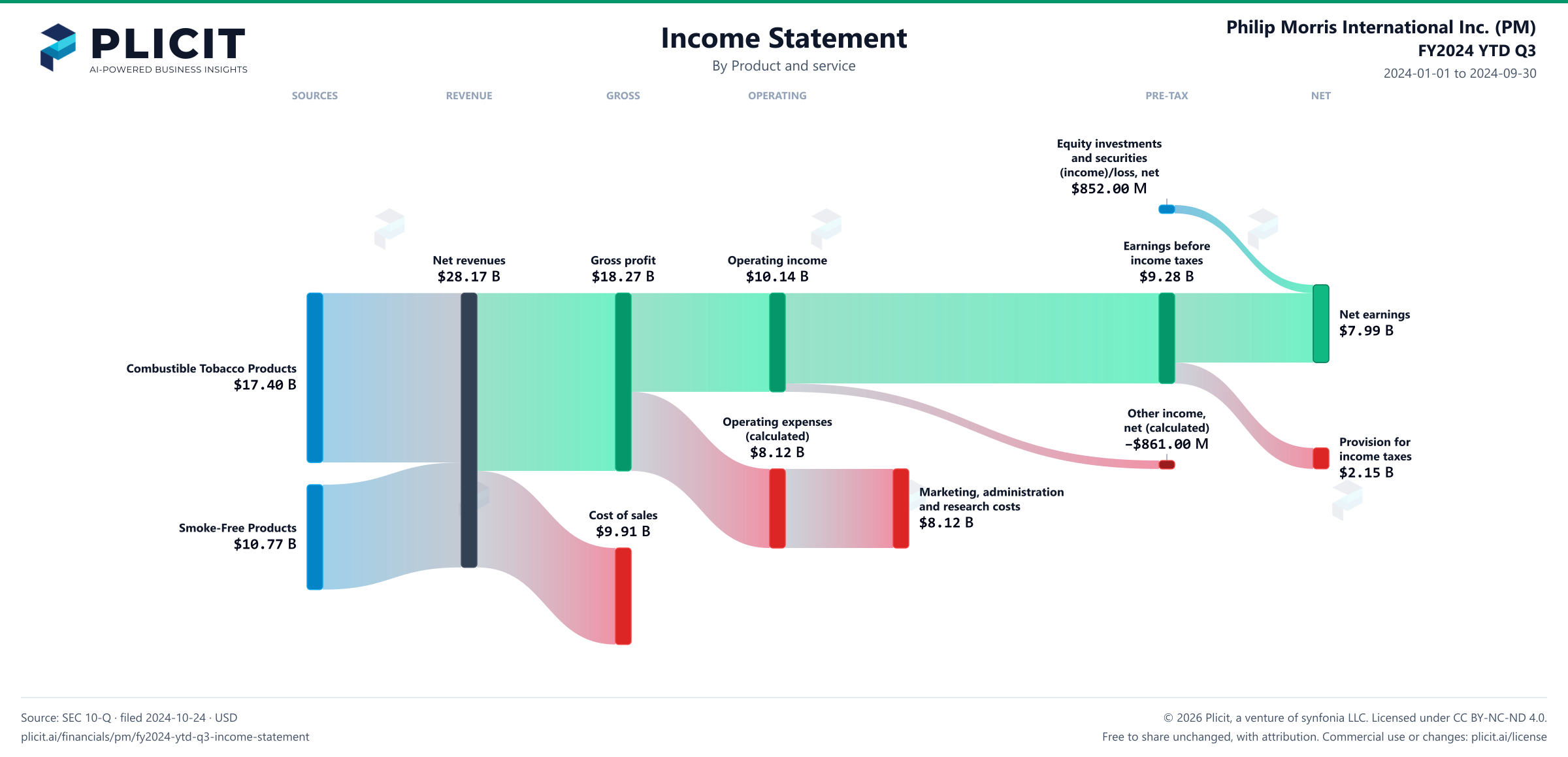 Philip Morris International Inc. (PM) FY2024 YTD Q3 P&L / Income Statement Sankey chart, Product and service view