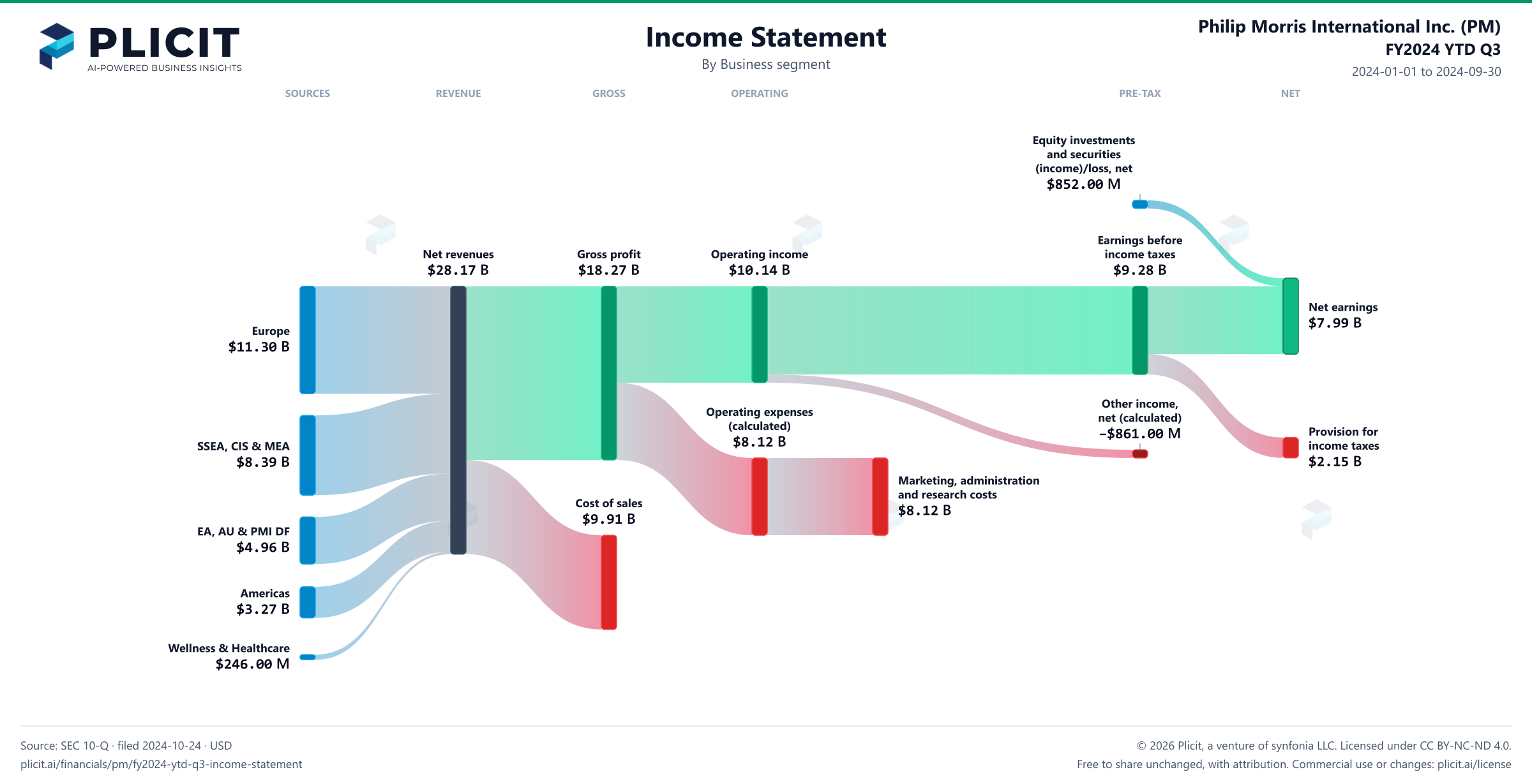 Philip Morris International Inc. (PM) FY2024 YTD Q3 Revenue by Business Segment Sankey chart
