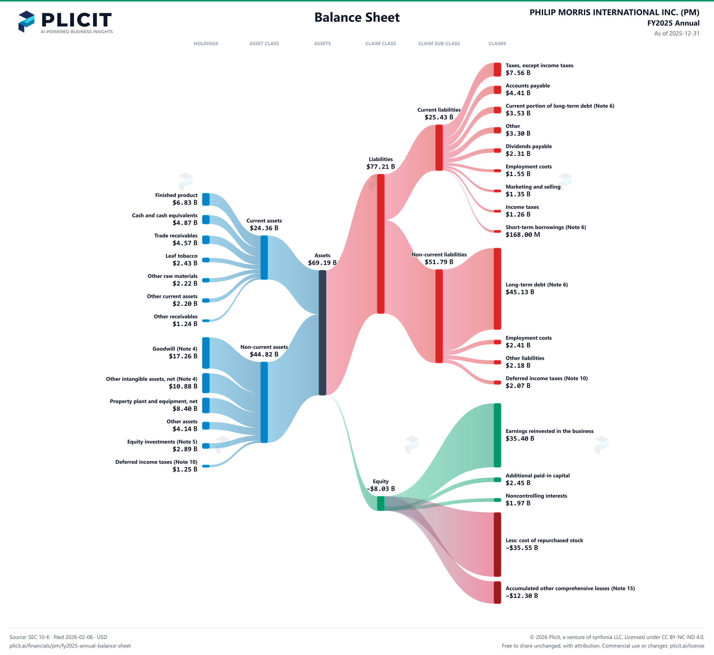 PHILIP MORRIS INTERNATIONAL INC. (PM) FY2025 Annual Balance Sheet Sankey chart