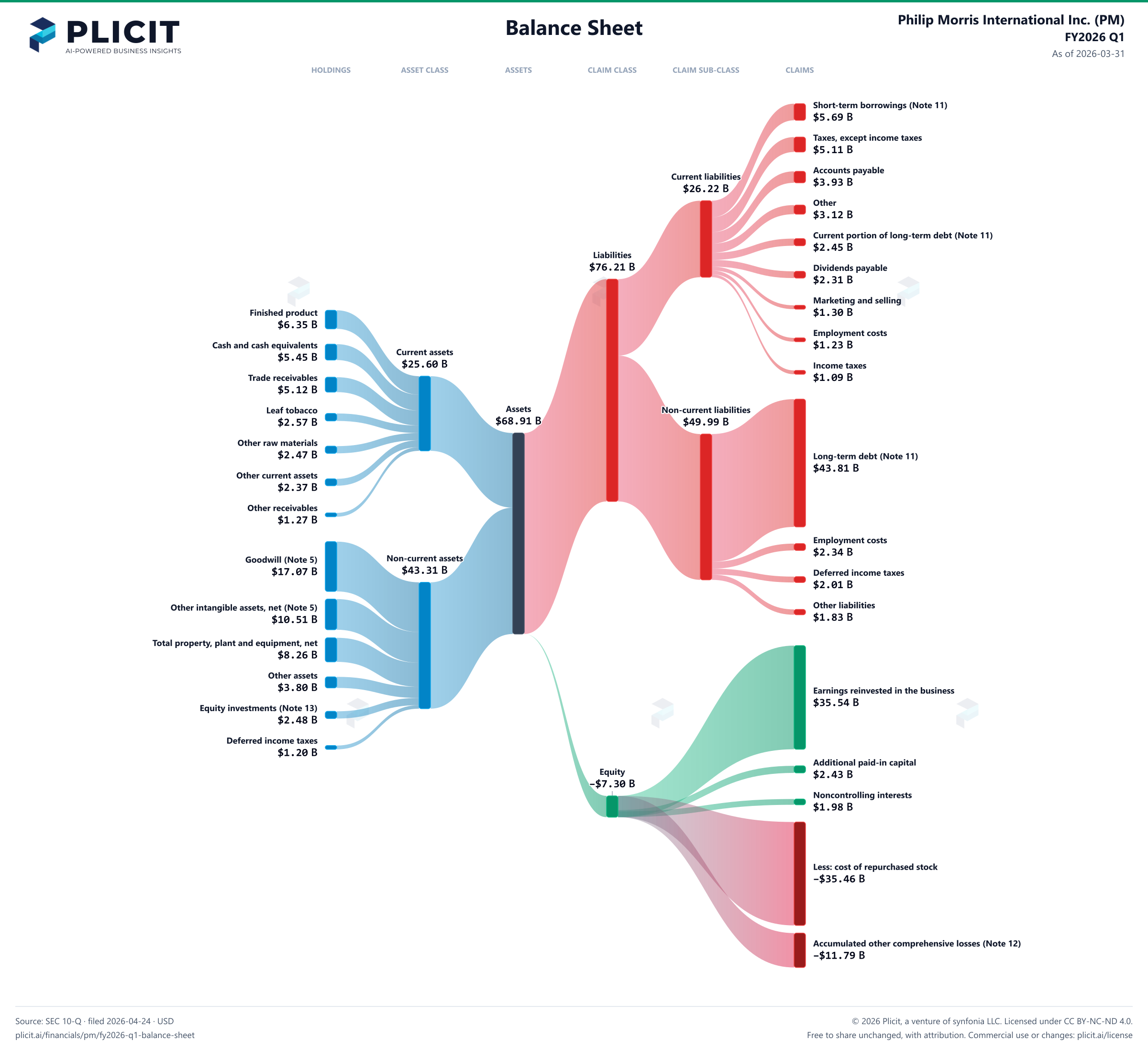 Philip Morris International Inc. (PM) FY2026 Q1 Balance Sheet Sankey chart