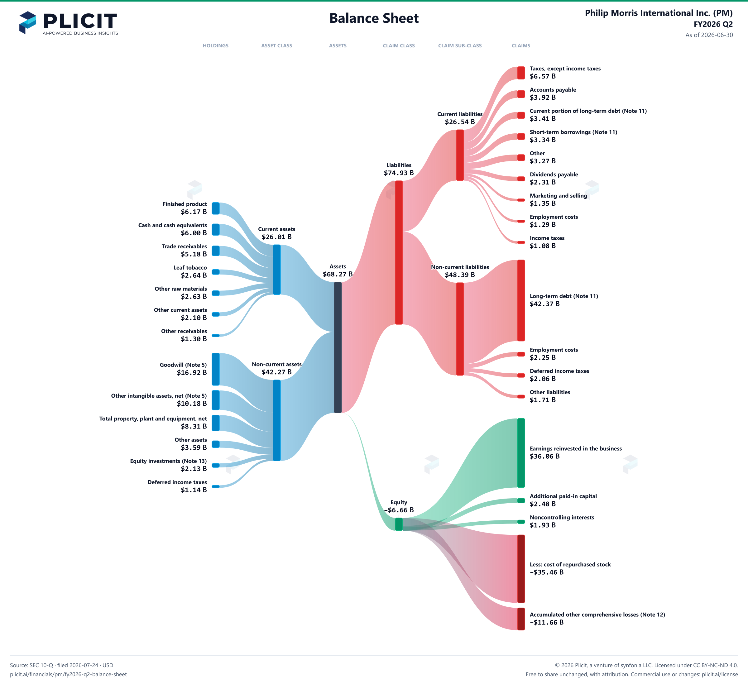 Philip Morris International Inc. (PM) FY2026 Q2 Balance Sheet Sankey chart