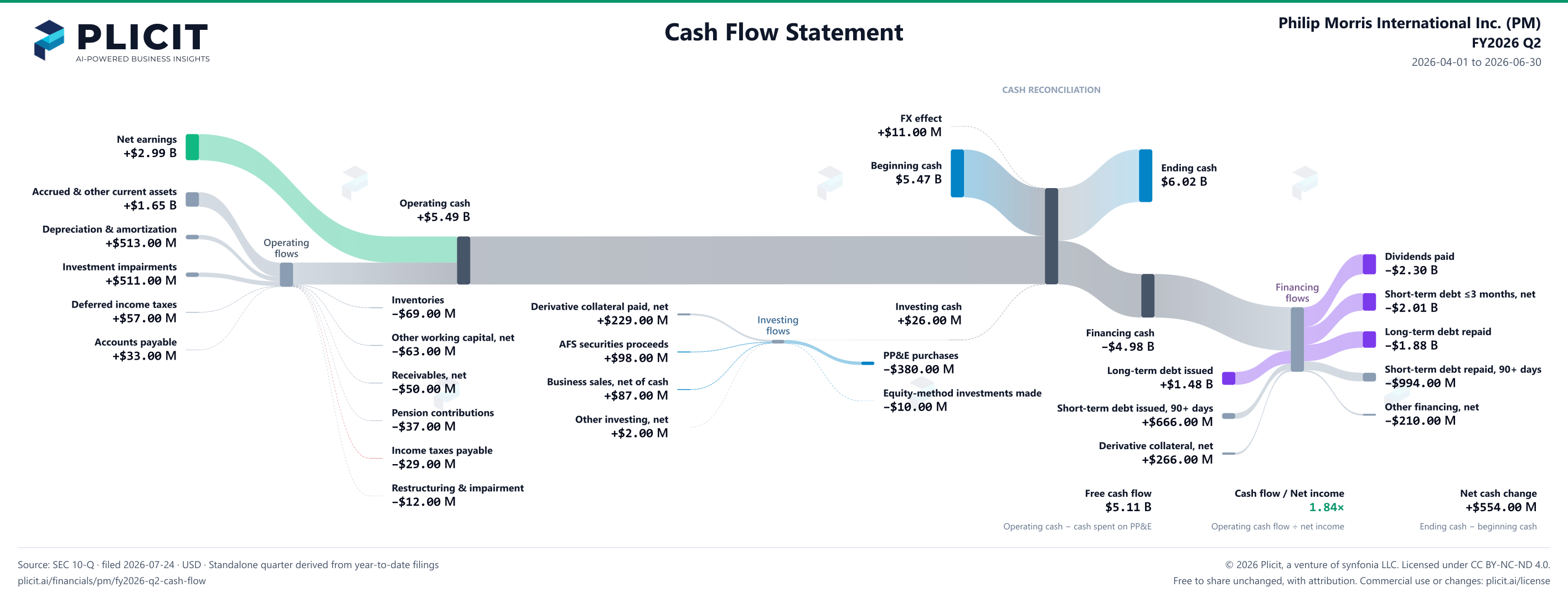 Philip Morris International Inc. (PM) FY2026 Q2 Statement of Cash Flows Sankey chart