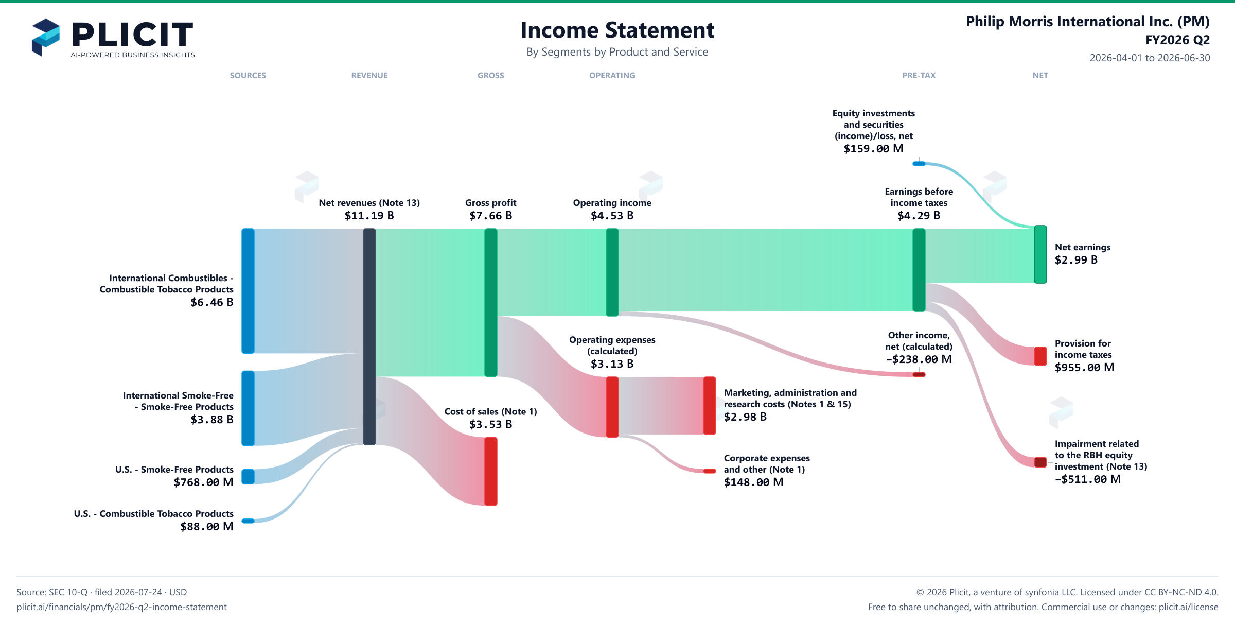 Philip Morris International Inc. (PM) FY2026 Q2 Revenue by Business Segment by Product and Service Sankey chart