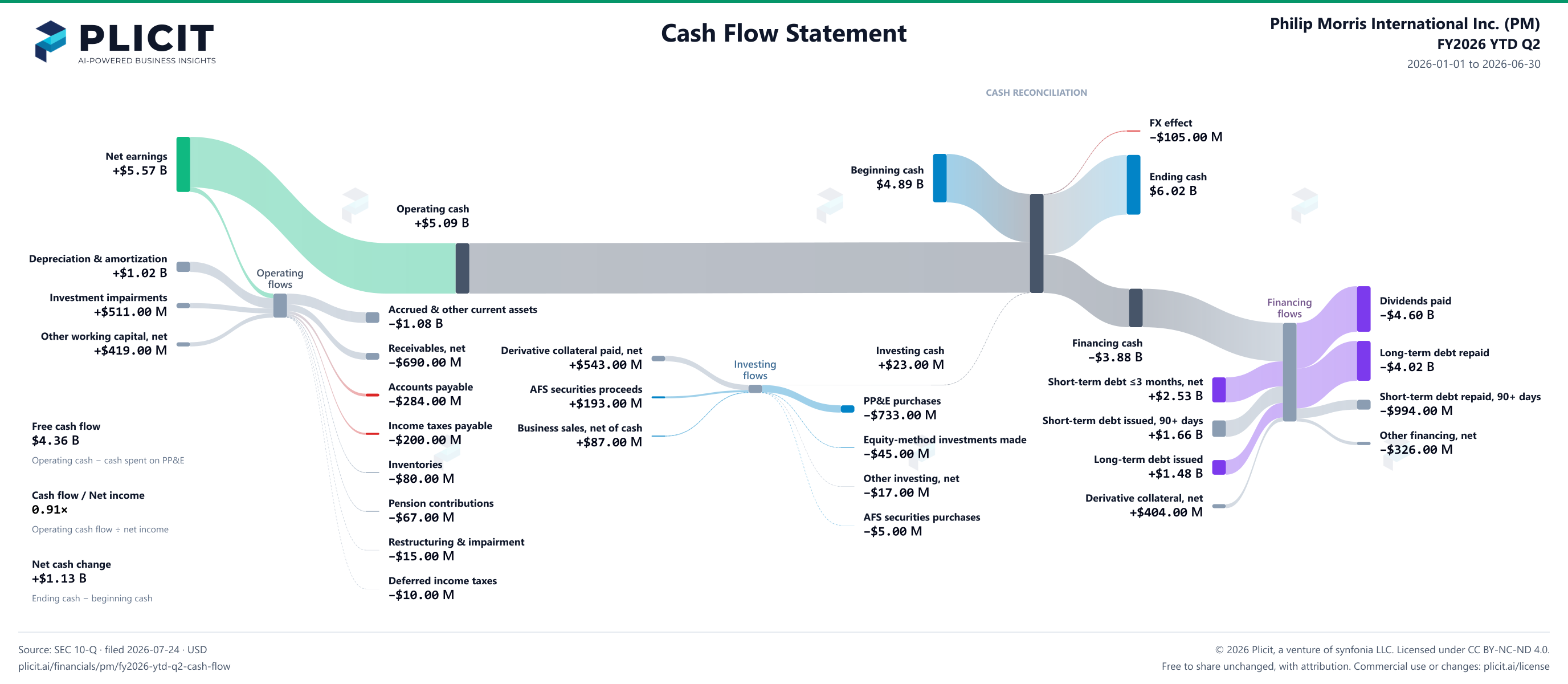 Philip Morris International Inc. (PM) FY2026 YTD Q2 Statement of Cash Flows Sankey chart