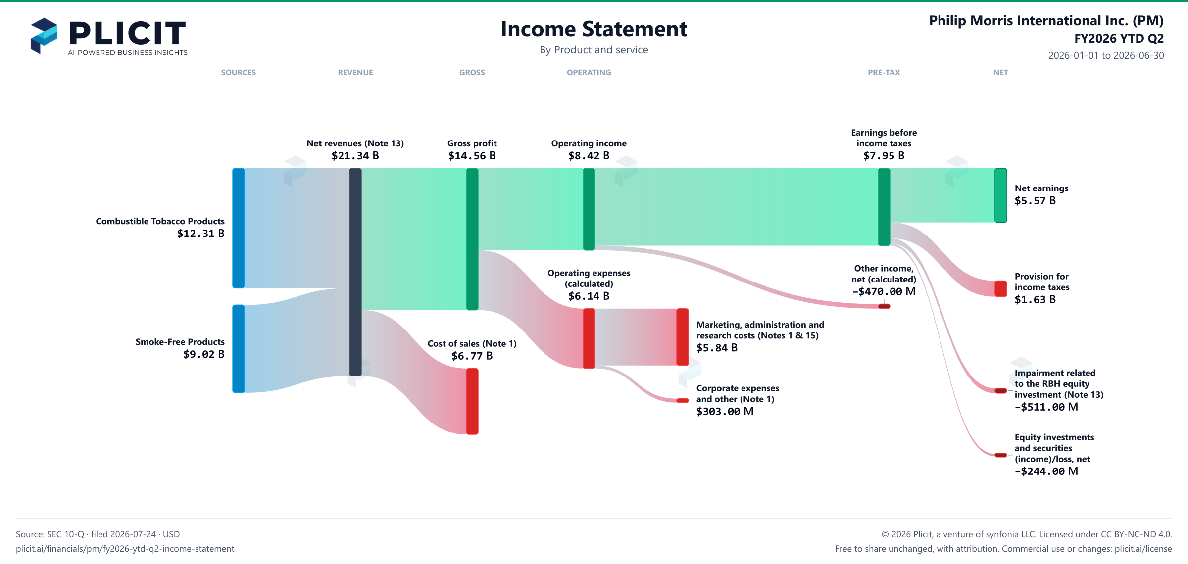 Philip Morris International Inc. (PM) FY2026 YTD Q2 P&L / Income Statement Sankey chart, Product and service view