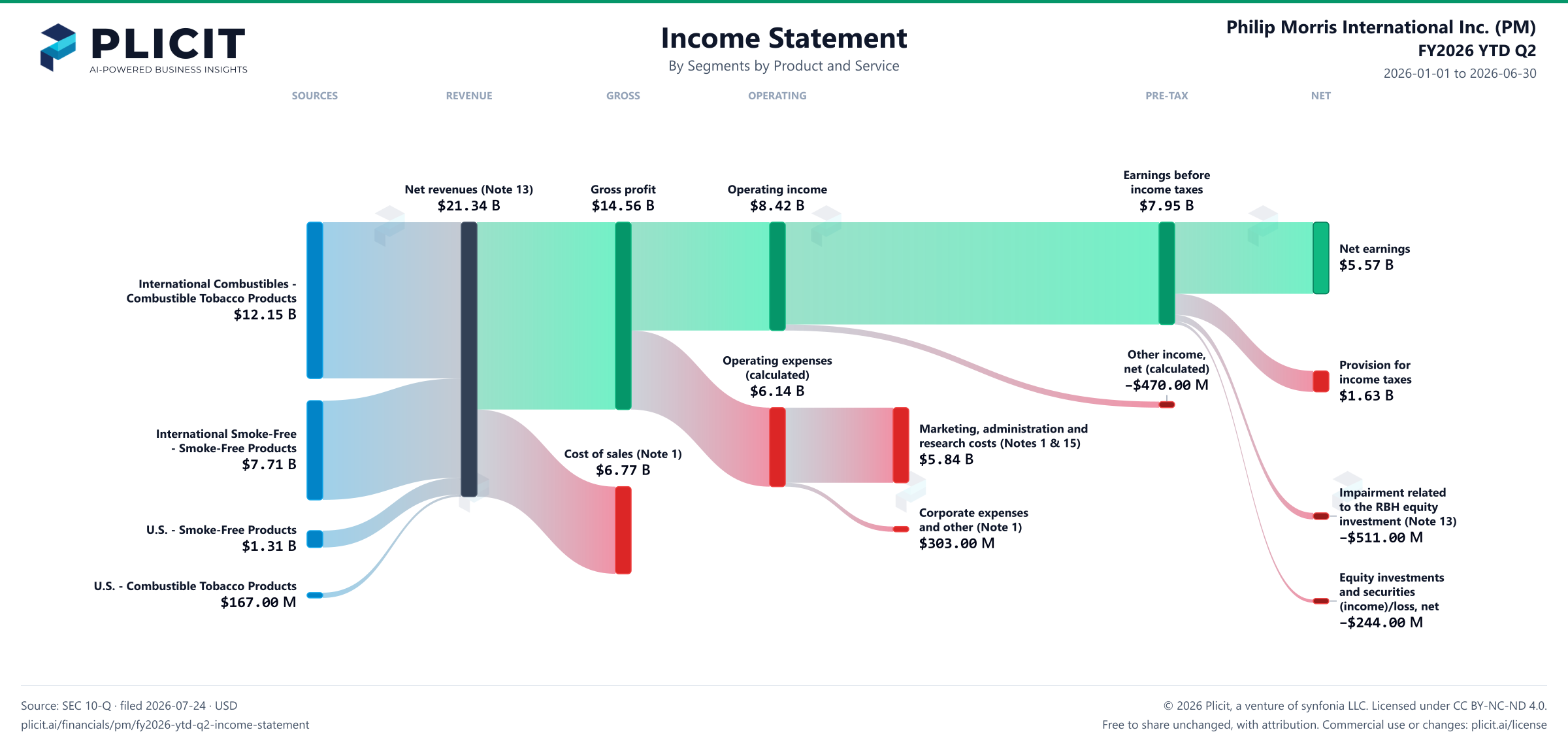 Philip Morris International Inc. (PM) FY2026 YTD Q2 Revenue by Business Segment by Product and Service Sankey chart