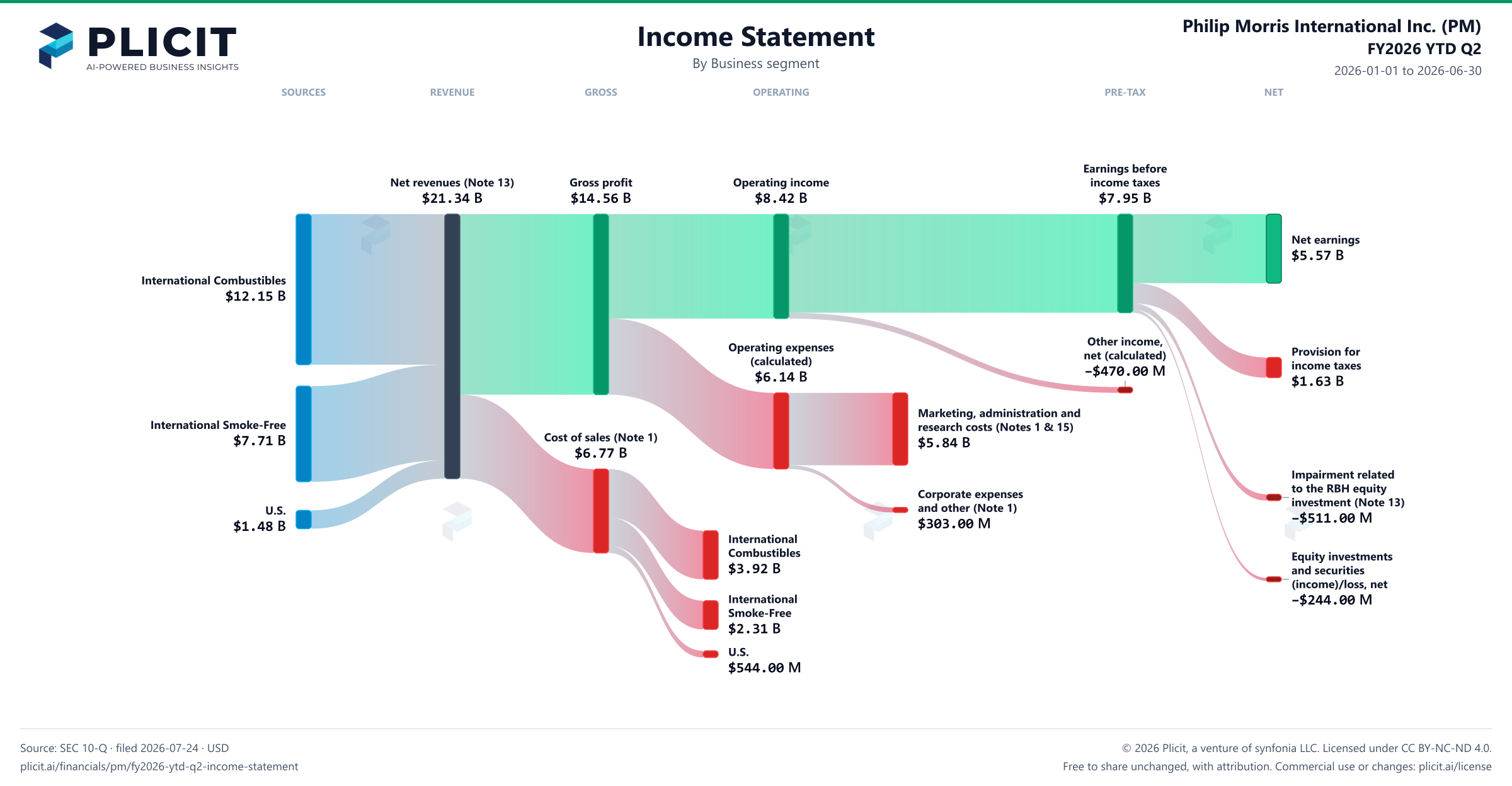 Philip Morris International Inc. (PM) FY2026 YTD Q2 Revenue by Business Segment Sankey chart