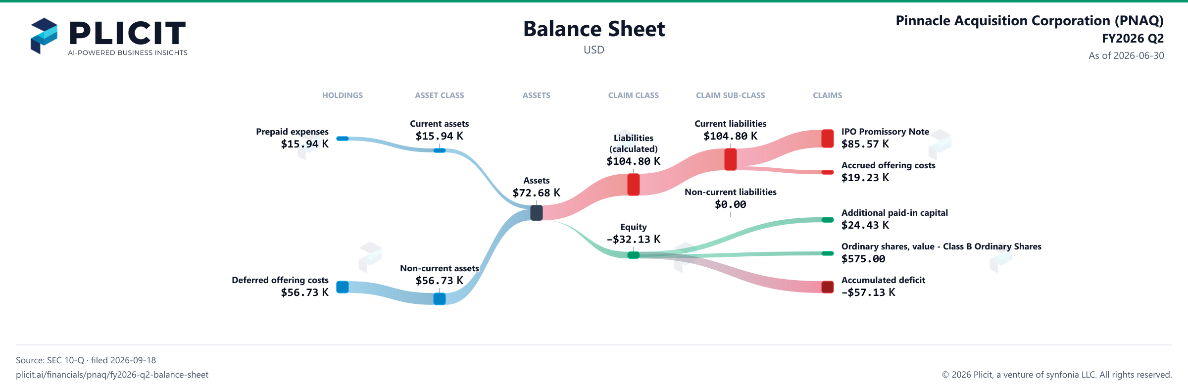 Pinnacle Acquisition Corporation (PNAQ) FY2026 Q2 Balance Sheet Sankey chart