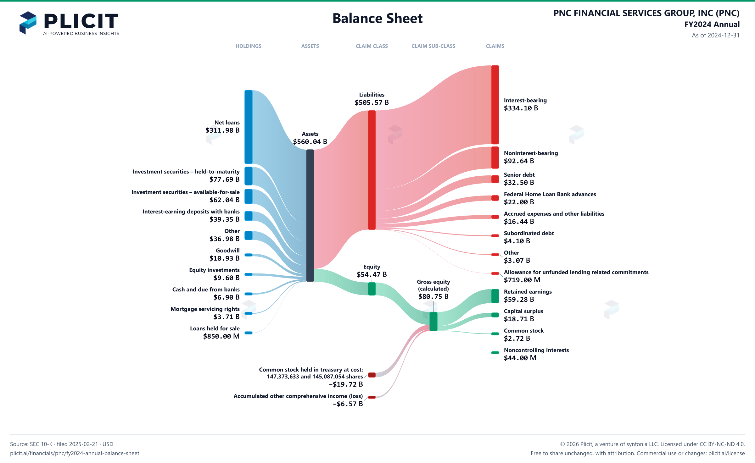 PNC FINANCIAL SERVICES GROUP, INC (PNC) FY2024 Annual Balance Sheet Sankey chart
