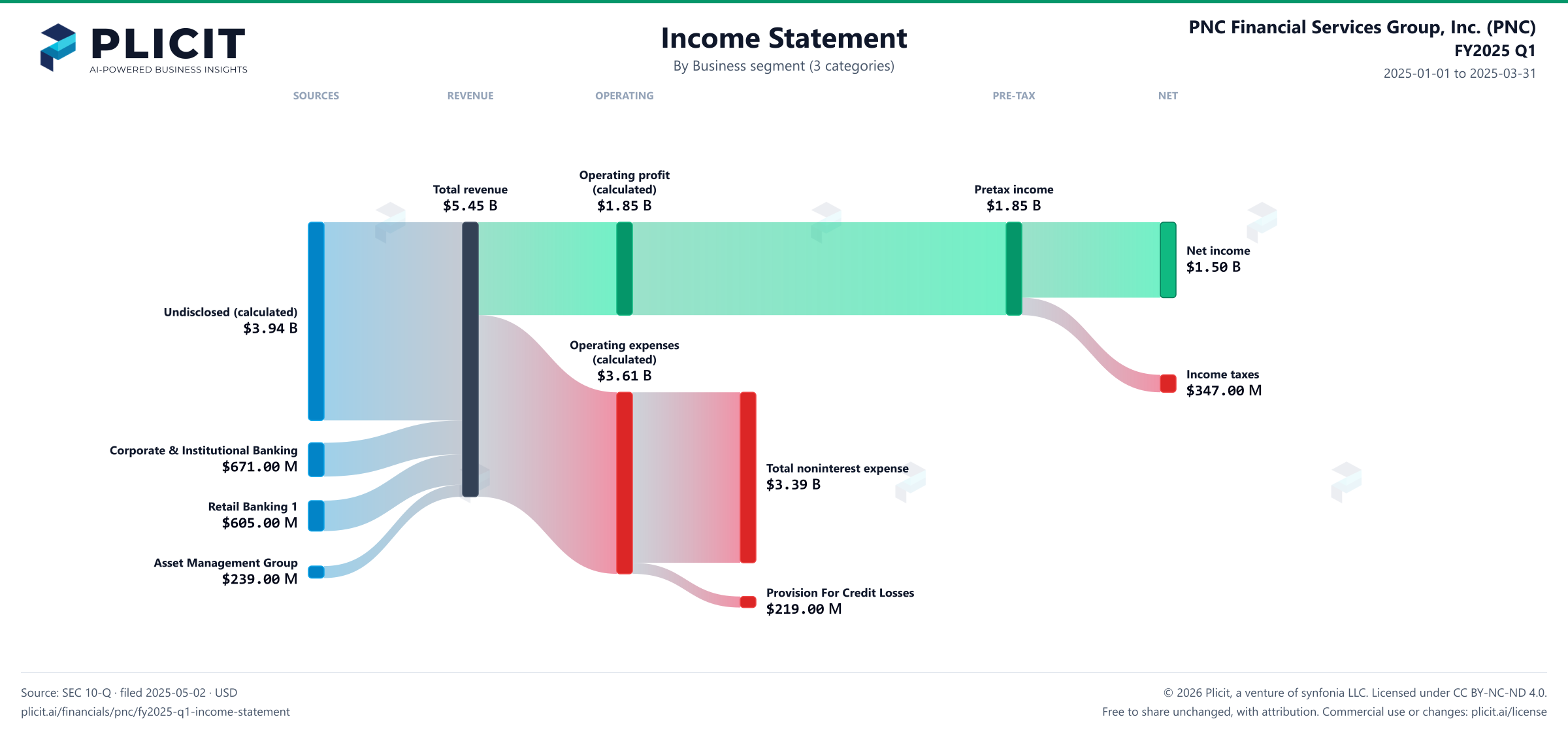 PNC Financial Services Group, Inc. (PNC) FY2025 Q1 Revenue by Business Segment (3 categories) Sankey chart