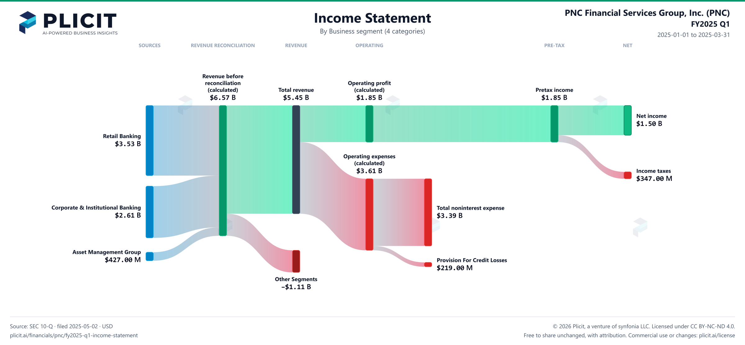 PNC Financial Services Group, Inc. (PNC) FY2025 Q1 Revenue by Business Segment (4 categories) Sankey chart