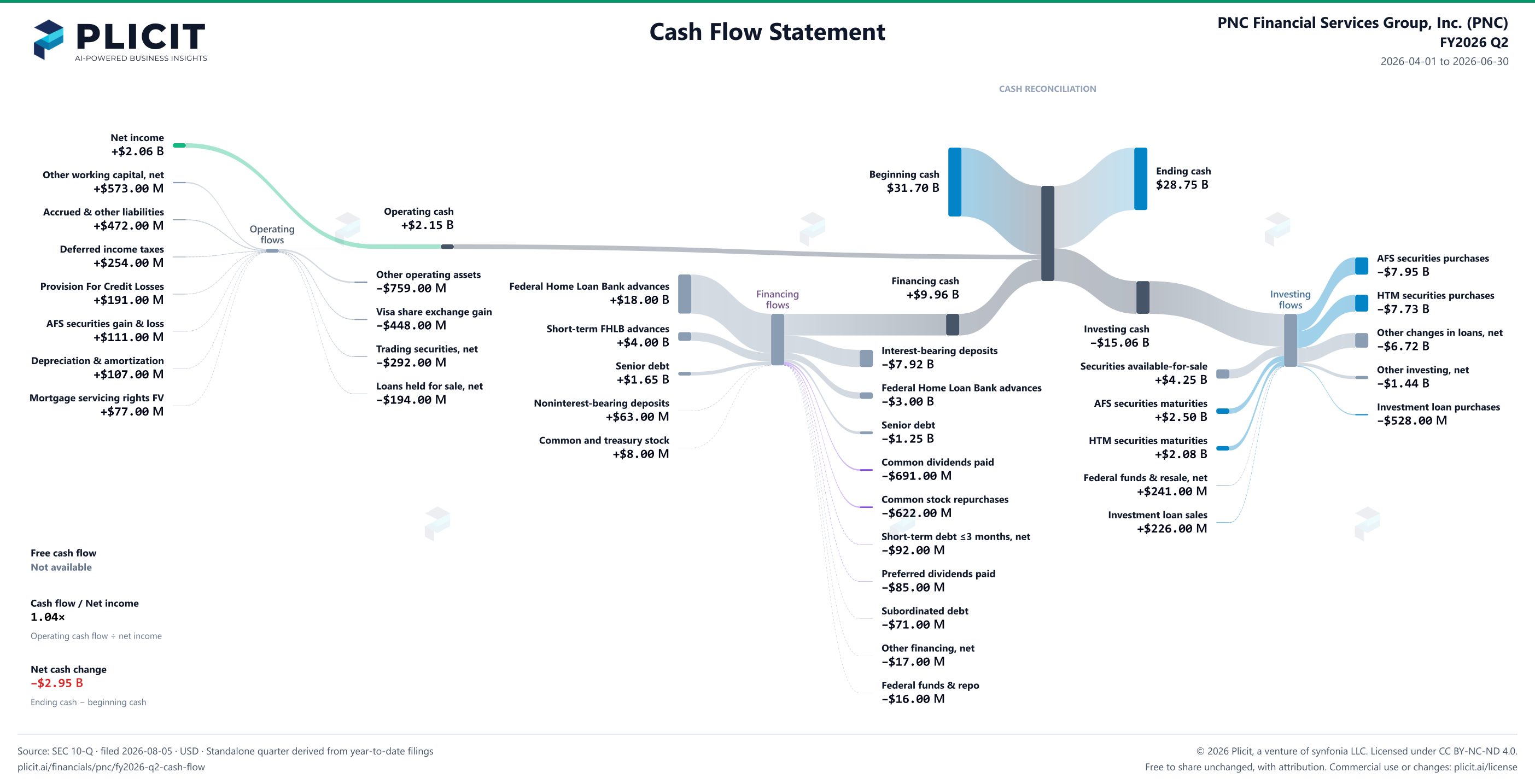 PNC Financial Services Group, Inc. (PNC) FY2026 Q2 Statement of Cash Flows Sankey chart