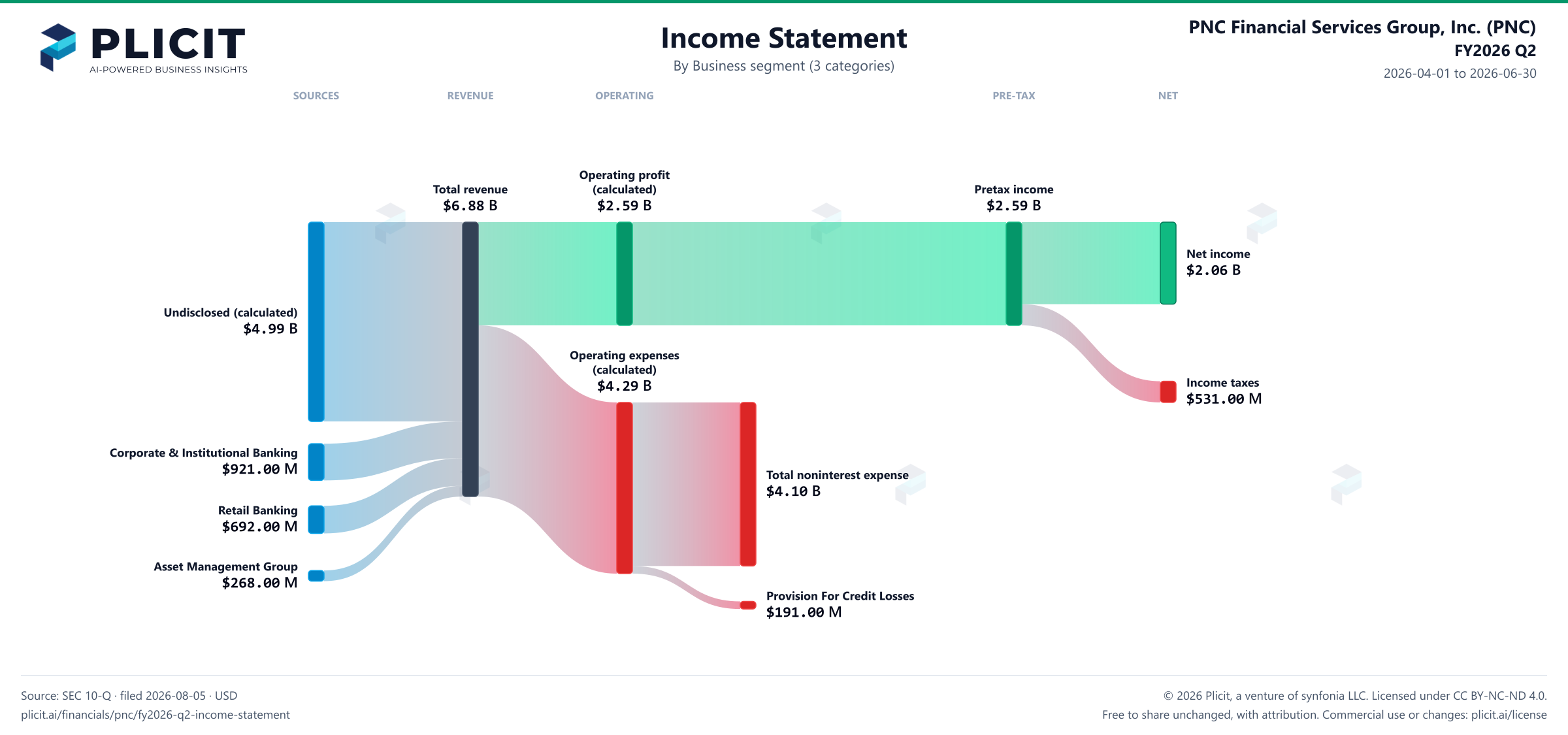 PNC Financial Services Group, Inc. (PNC) FY2026 Q2 Revenue by Business Segment (3 categories) Sankey chart