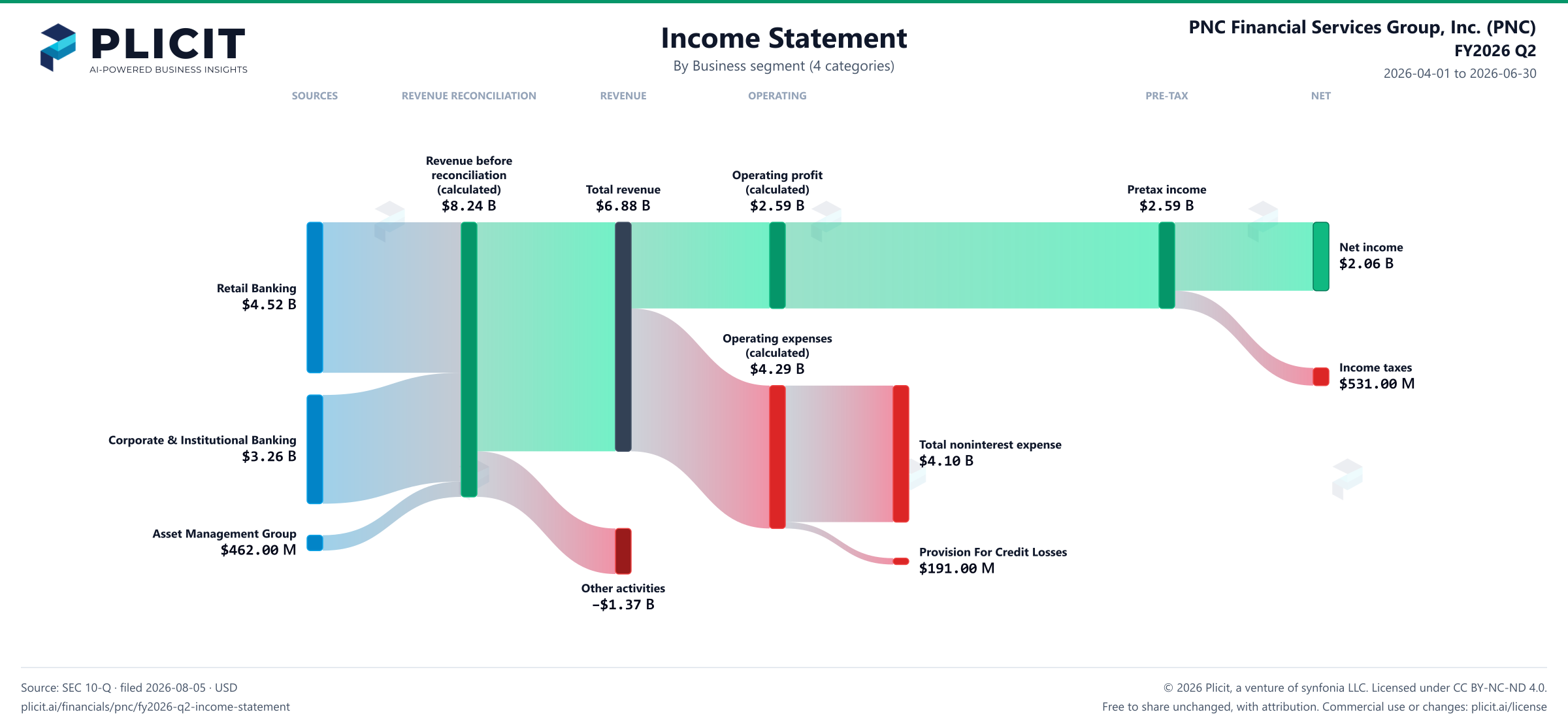 PNC Financial Services Group, Inc. (PNC) FY2026 Q2 Revenue by Business Segment (4 categories) Sankey chart