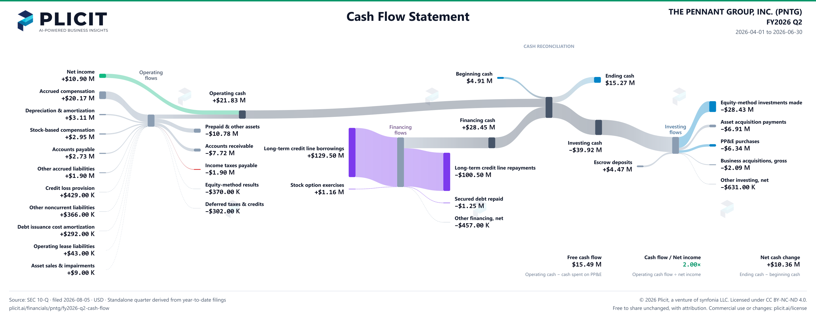 THE PENNANT GROUP, INC. (PNTG) FY2026 Q2 Statement of Cash Flows Sankey chart
