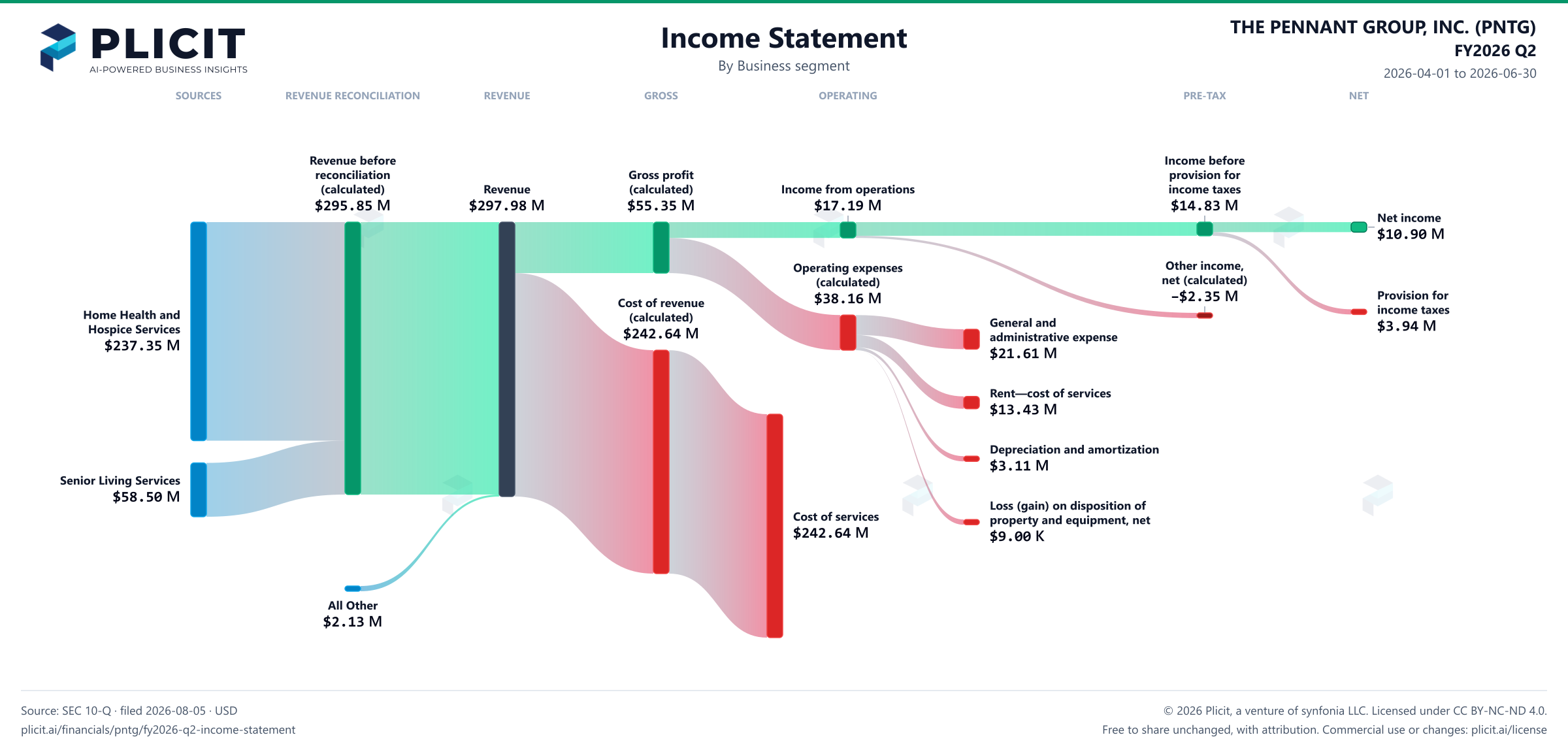 THE PENNANT GROUP, INC. (PNTG) FY2026 Q2 P&L / Income Statement Sankey chart, Business segment view