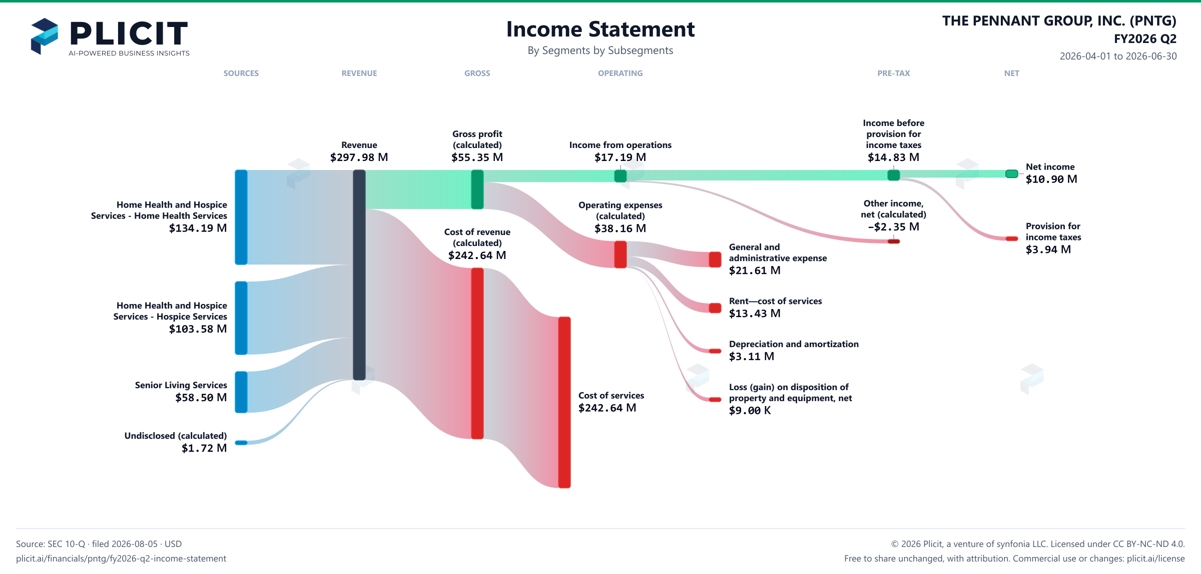 THE PENNANT GROUP, INC. (PNTG) FY2026 Q2 Revenue by Business Segment by Subsegment Sankey chart