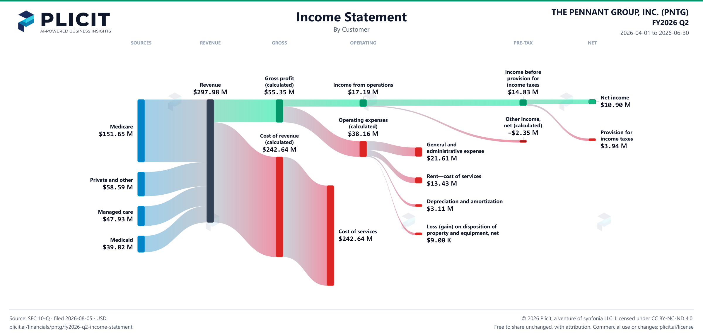 THE PENNANT GROUP, INC. (PNTG) FY2026 Q2 Revenue by Customer Sankey chart