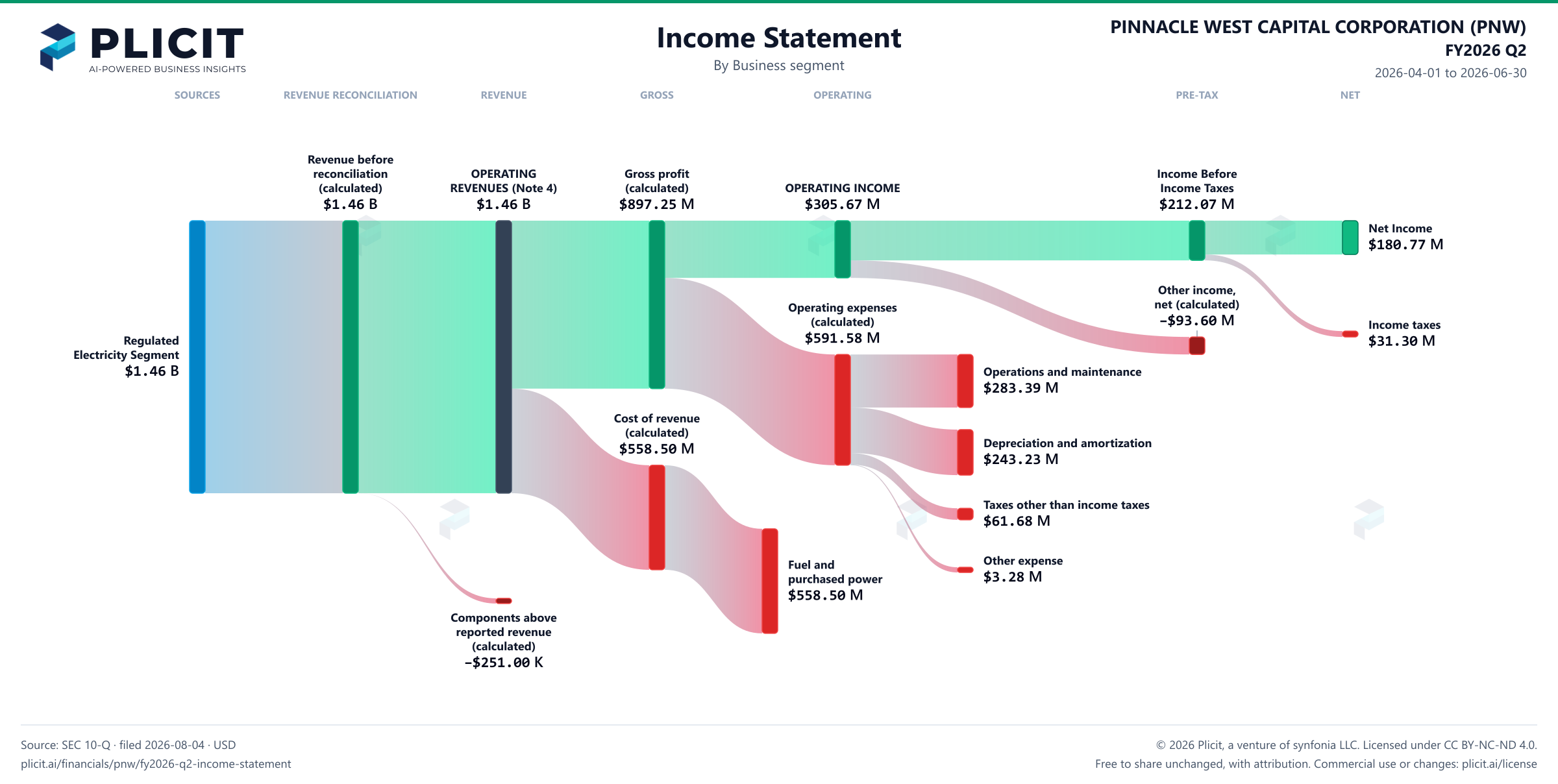 PINNACLE WEST CAPITAL CORPORATION (PNW) FY2026 Q2 Revenue by Business Segment Sankey chart