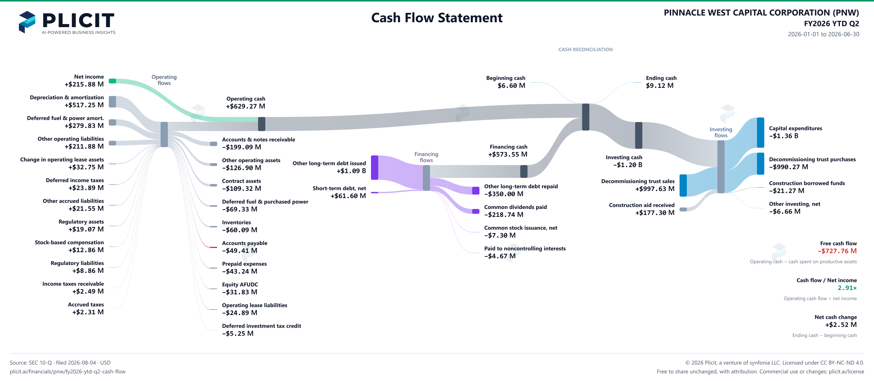 PINNACLE WEST CAPITAL CORPORATION (PNW) FY2026 YTD Q2 Statement of Cash Flows Sankey chart