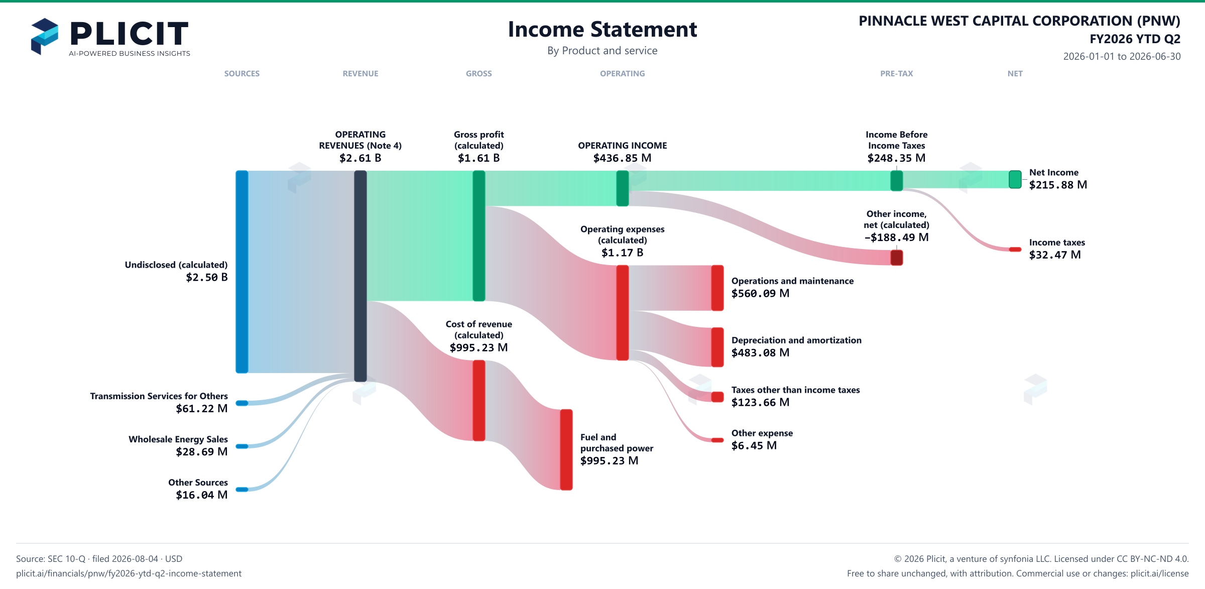 PINNACLE WEST CAPITAL CORPORATION (PNW) FY2026 YTD Q2 P&L / Income Statement Sankey chart, Product and service view