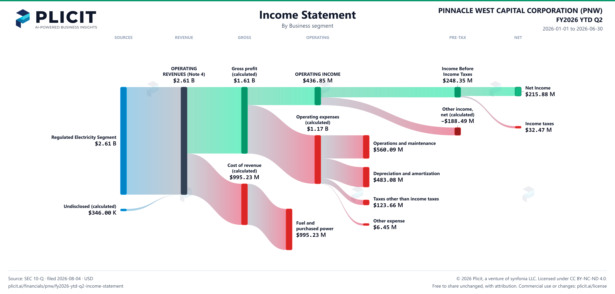 PINNACLE WEST CAPITAL CORPORATION (PNW) FY2026 YTD Q2 Revenue by Business Segment Sankey chart