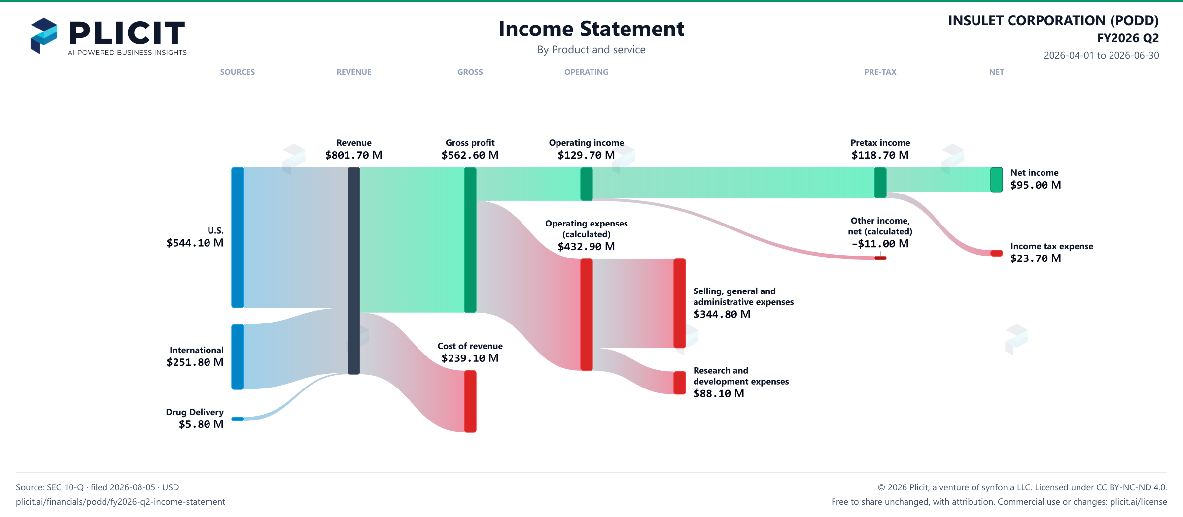 INSULET CORPORATION (PODD) FY2026 Q2 P&L / Income Statement Sankey chart, Product and service view