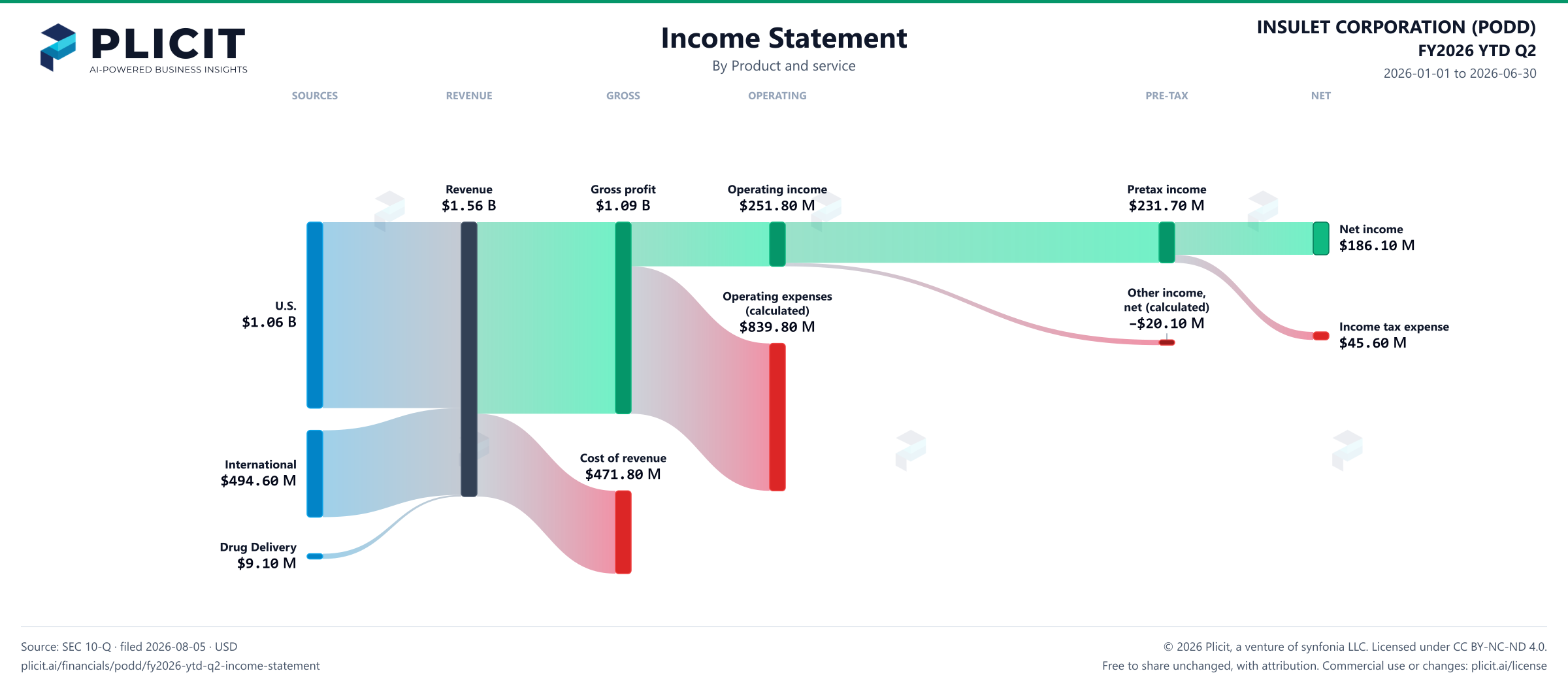 INSULET CORPORATION (PODD) FY2026 YTD Q2 P&L / Income Statement Sankey chart, Product and service view
