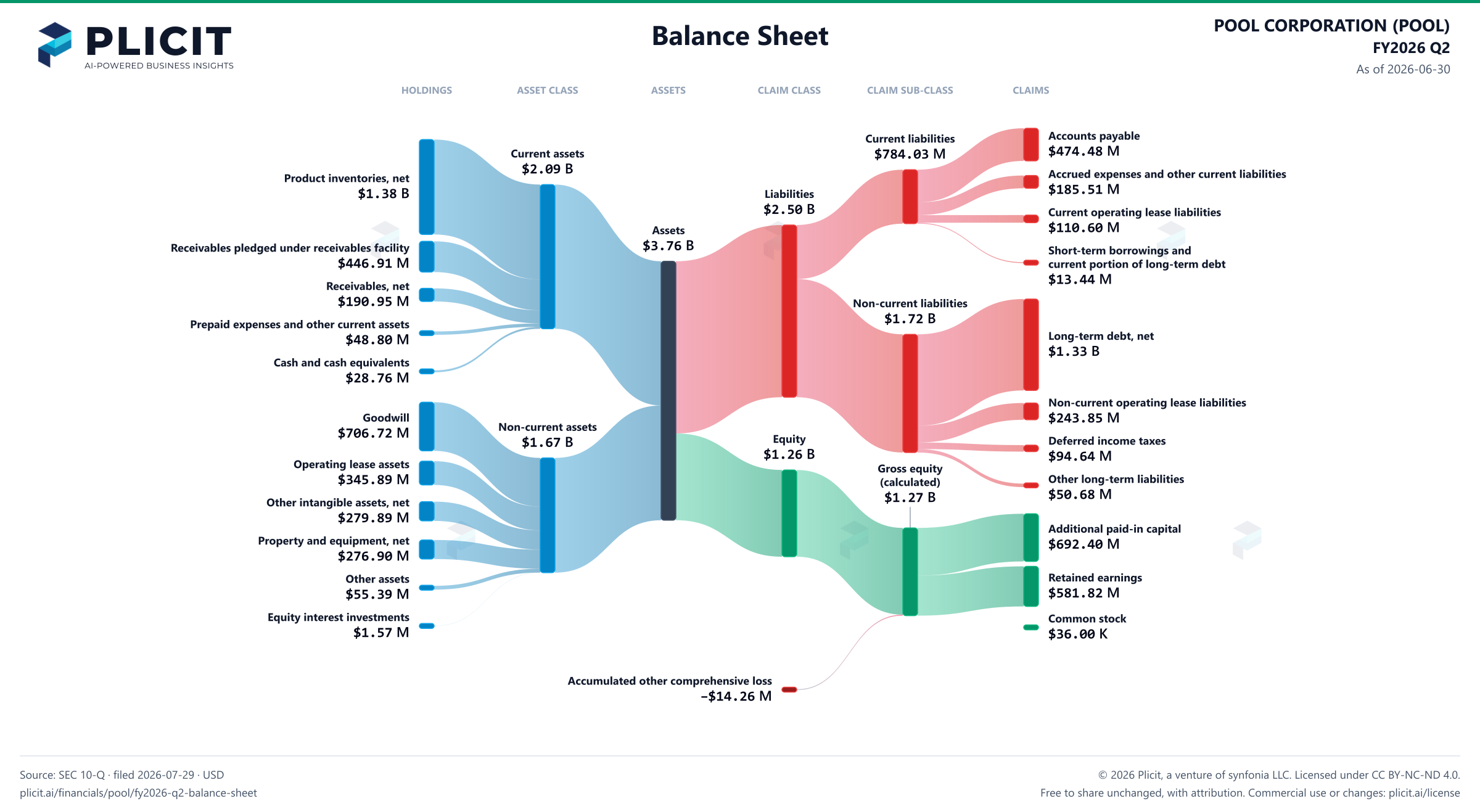 POOL CORPORATION (POOL) FY2026 Q2 Balance Sheet Sankey chart