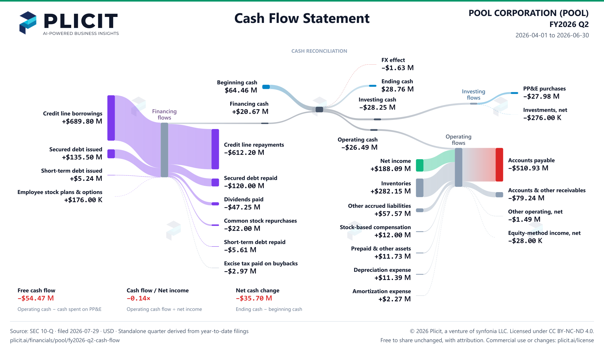 POOL CORPORATION (POOL) FY2026 Q2 Statement of Cash Flows Sankey chart