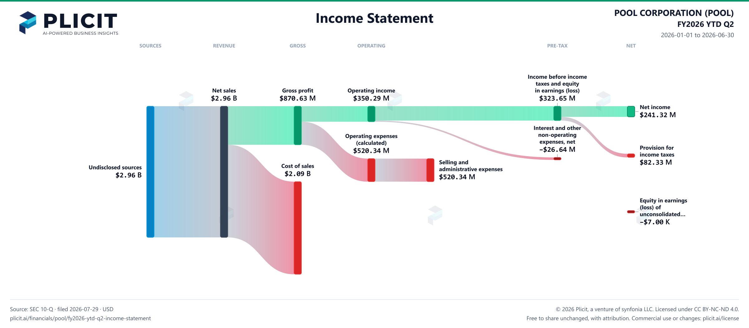 POOL CORPORATION (POOL) FY2026 YTD Q2 P&L / Income Statement Sankey chart