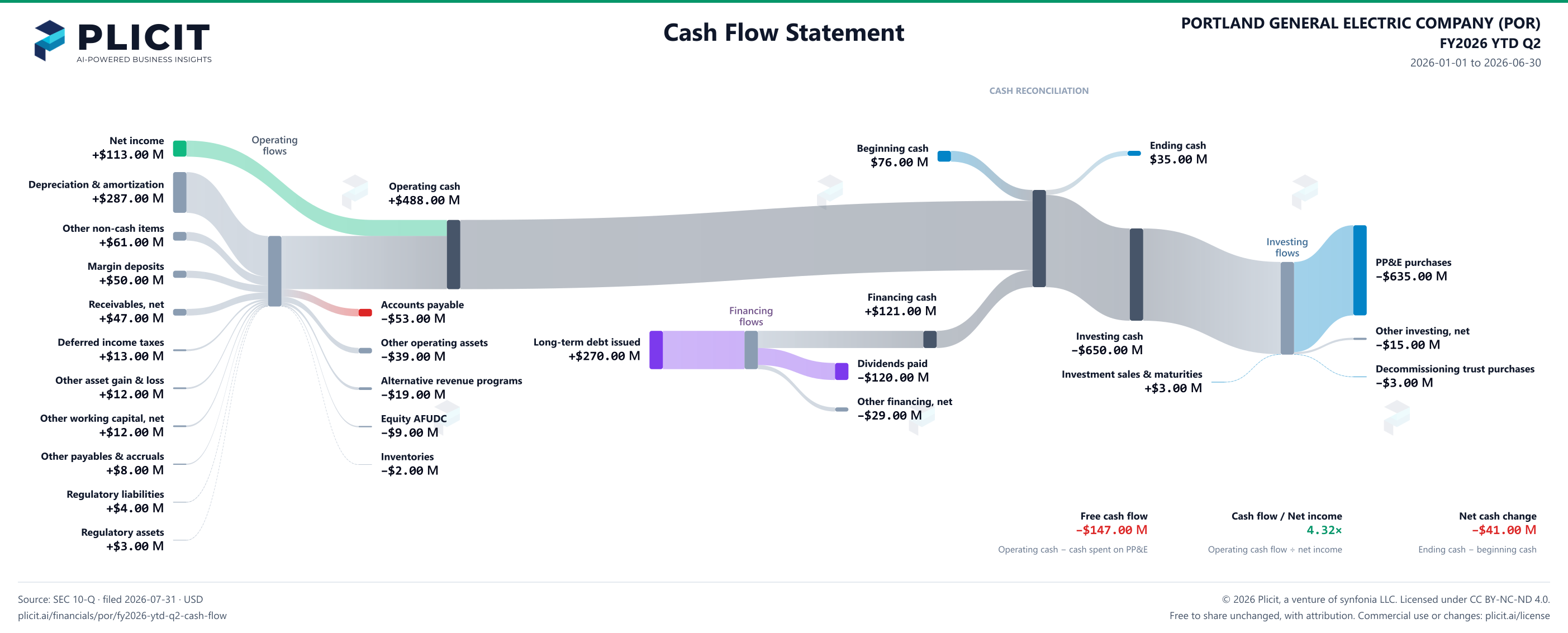 PORTLAND GENERAL ELECTRIC COMPANY (POR) FY2026 YTD Q2 Statement of Cash Flows Sankey chart
