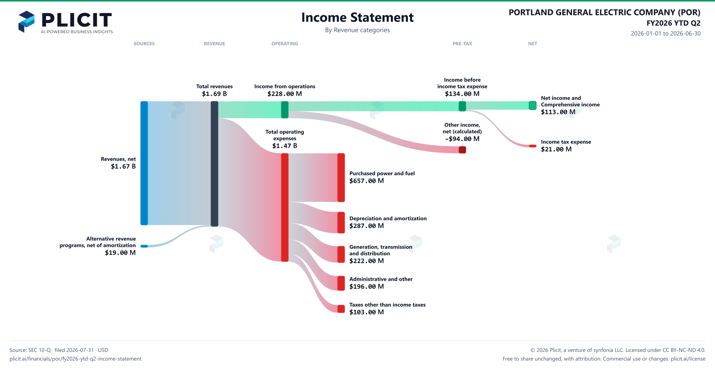 PORTLAND GENERAL ELECTRIC COMPANY (POR) FY2026 YTD Q2 P&L / Income Statement Sankey chart