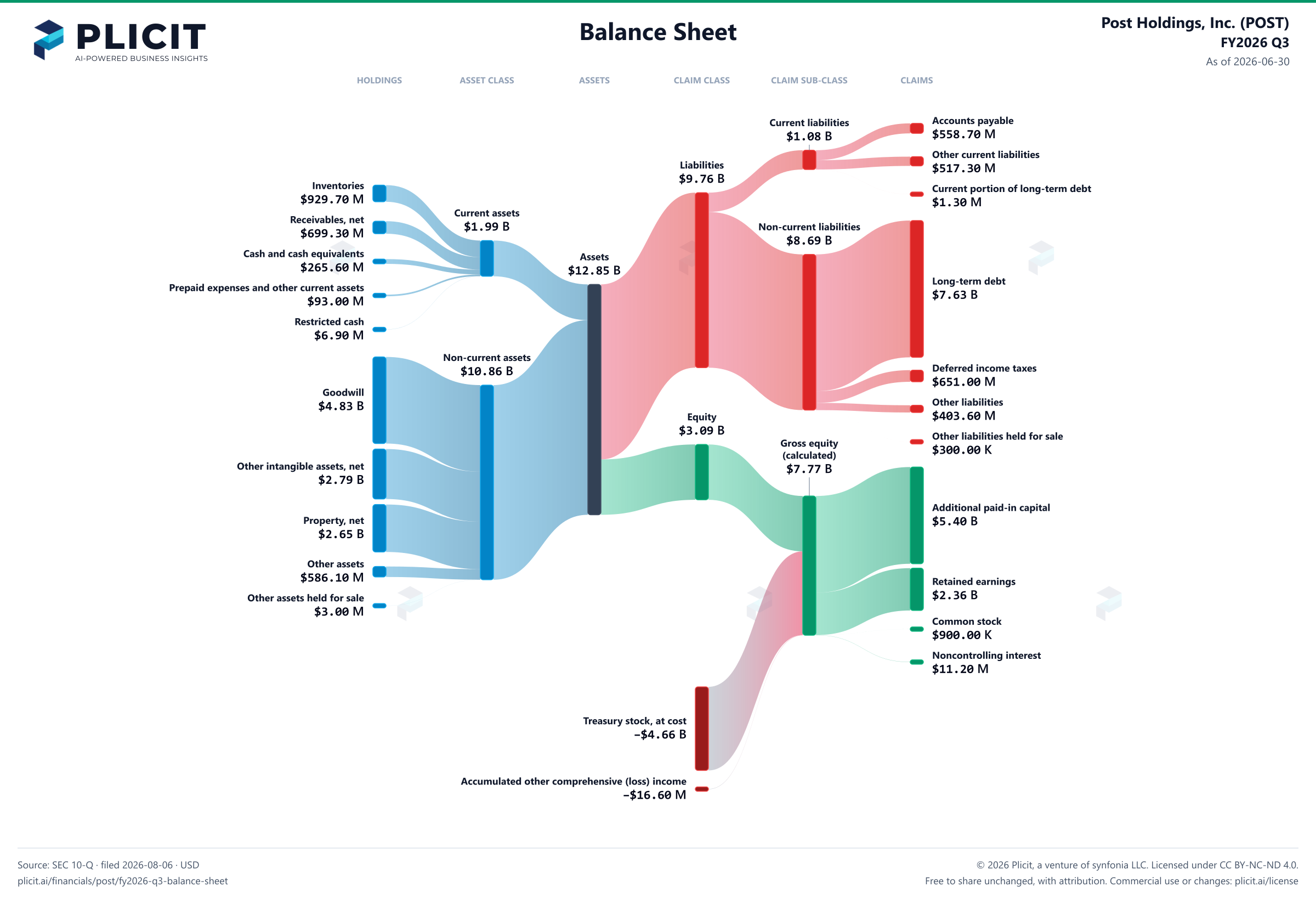 Post Holdings, Inc. (POST) FY2026 Q3 Balance Sheet Sankey chart