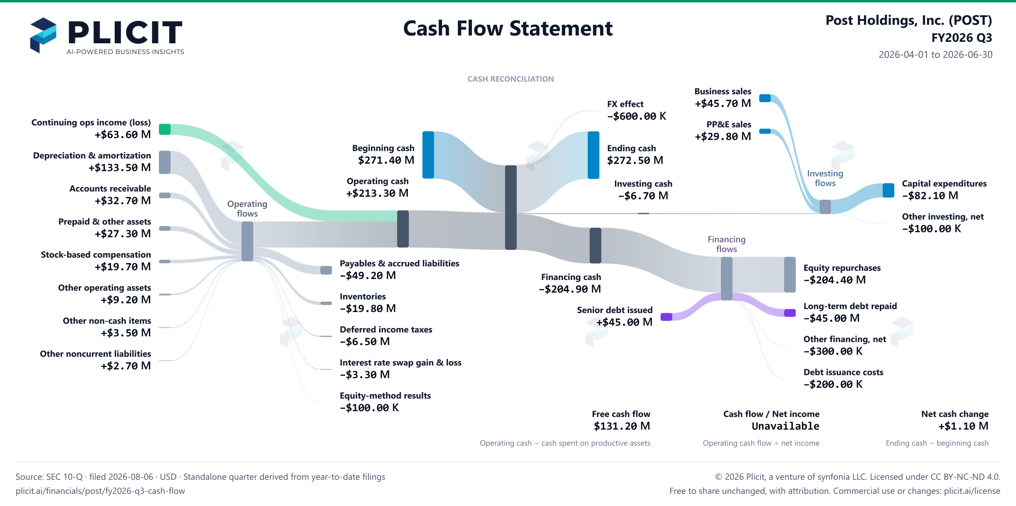Post Holdings, Inc. (POST) FY2026 Q3 Statement of Cash Flows Sankey chart
