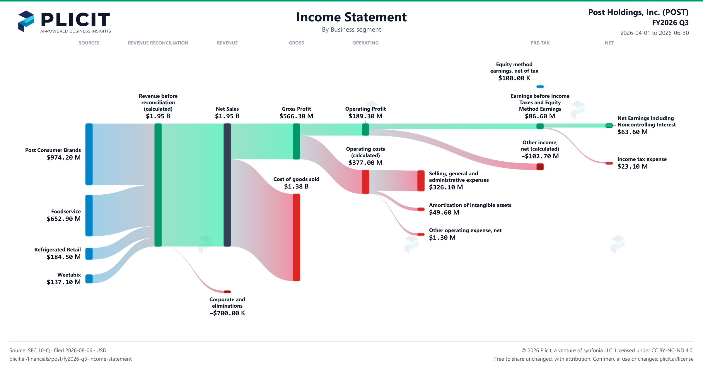 Post Holdings, Inc. (POST) FY2026 Q3 Revenue by Business Segment Sankey chart