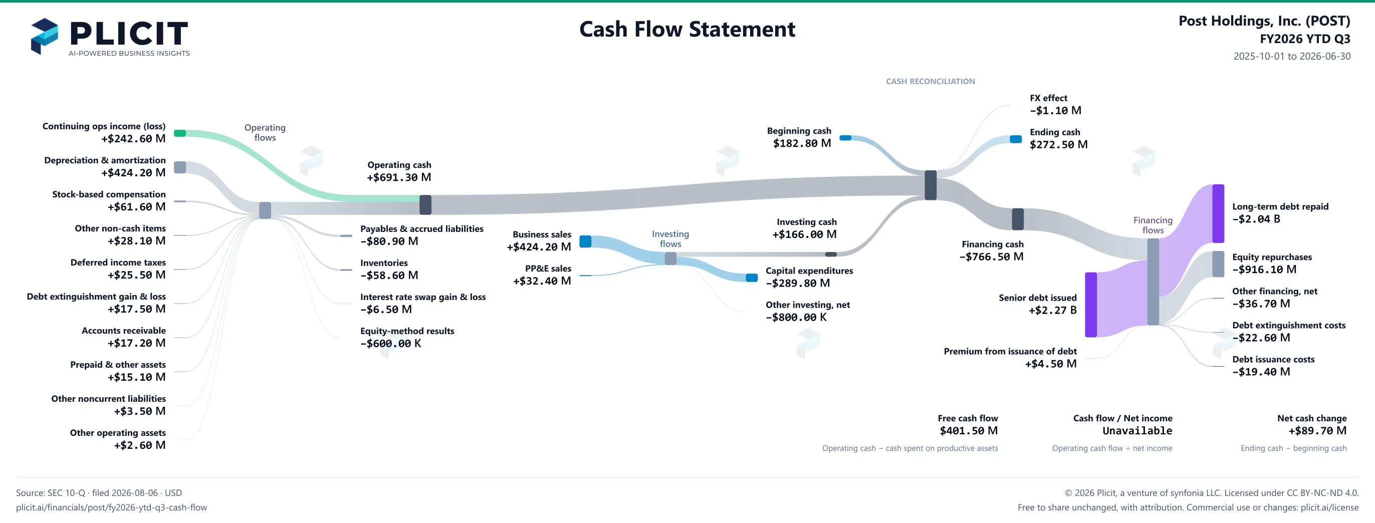 Post Holdings, Inc. (POST) FY2026 YTD Q3 Statement of Cash Flows Sankey chart