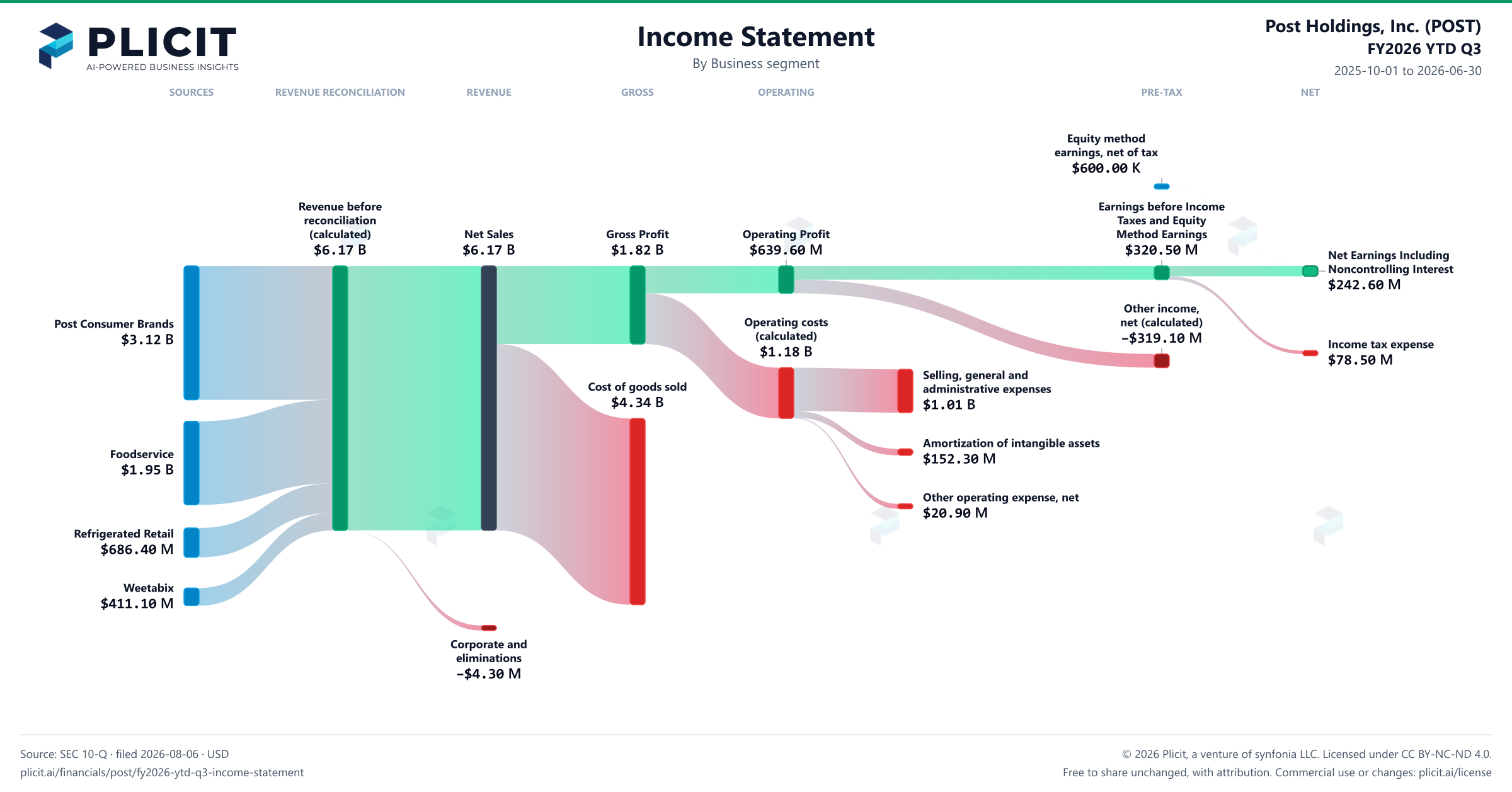 Post Holdings, Inc. (POST) FY2026 YTD Q3 Revenue by Business Segment Sankey chart