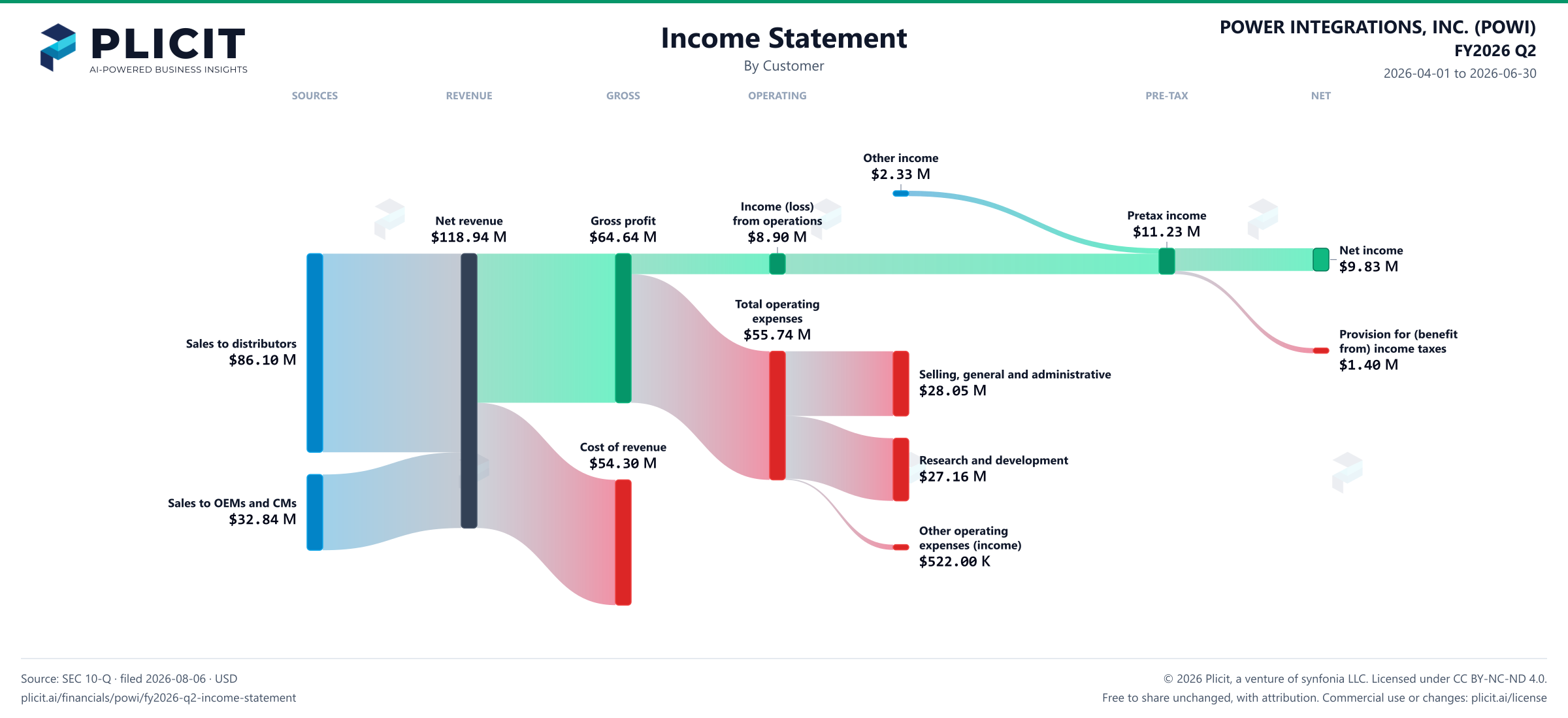 POWER INTEGRATIONS, INC. (POWI) FY2026 Q2 Revenue by Customer Sankey chart