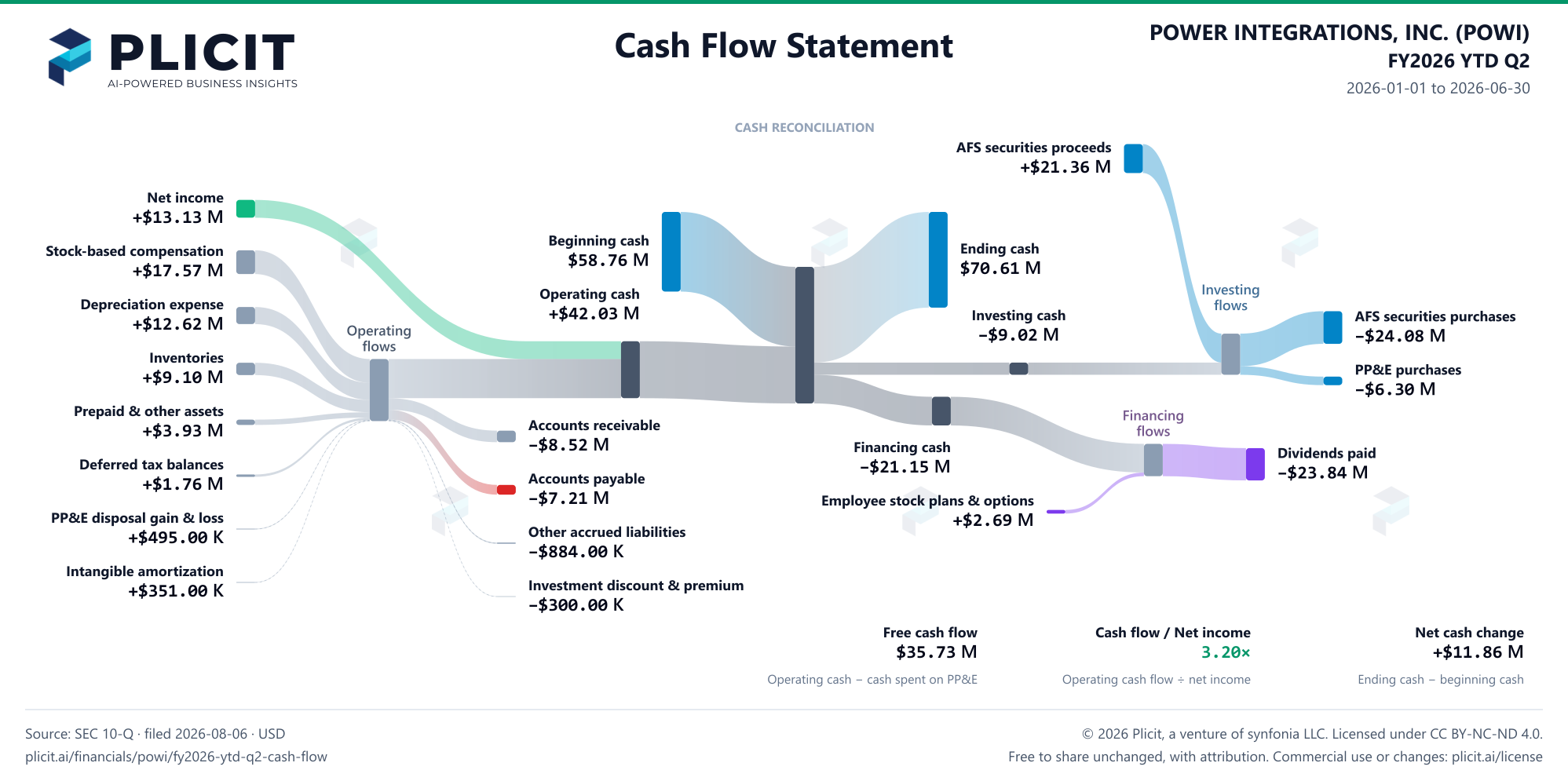 POWER INTEGRATIONS, INC. (POWI) FY2026 YTD Q2 Statement of Cash Flows Sankey chart