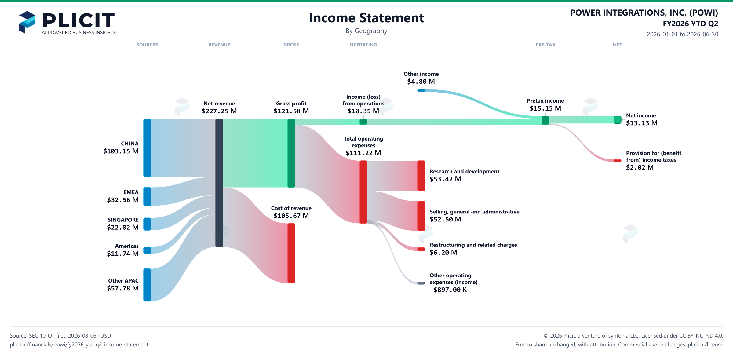 POWER INTEGRATIONS, INC. (POWI) FY2026 YTD Q2 P&L / Income Statement Sankey chart, Geography view