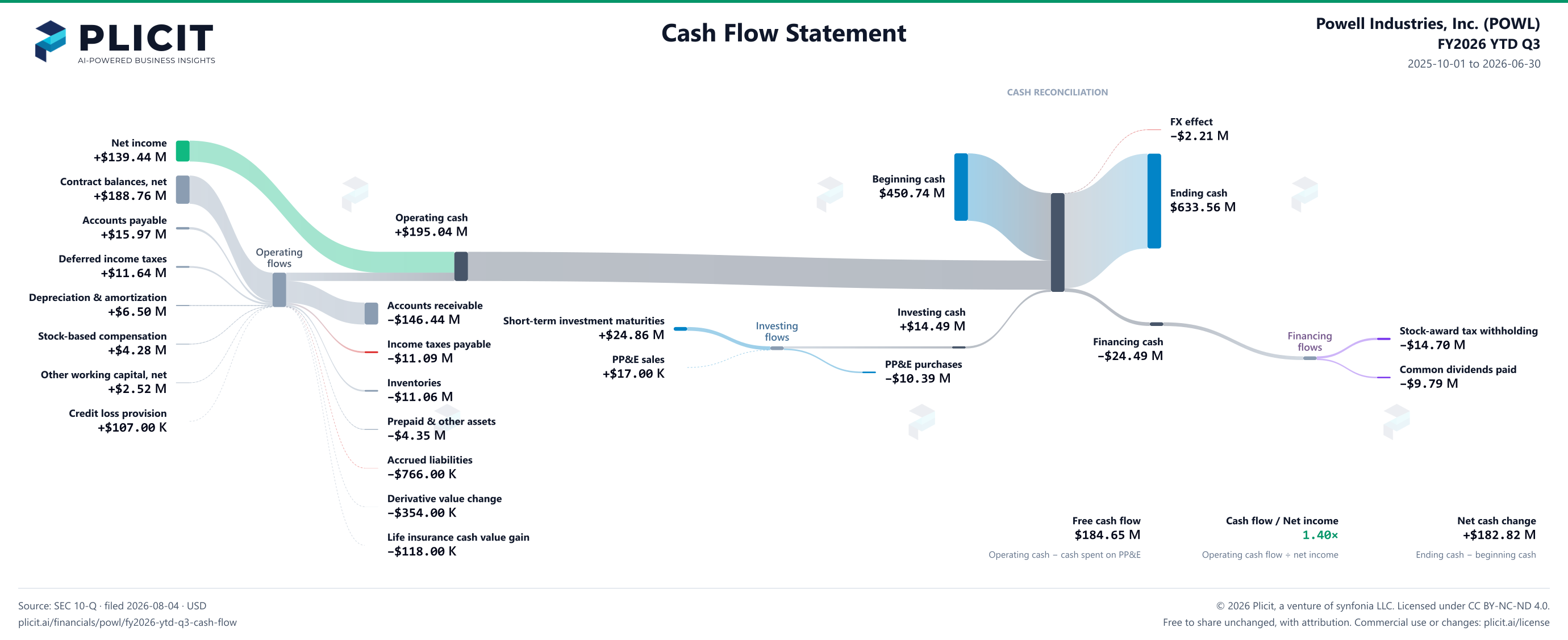 Powell Industries, Inc. (POWL) FY2026 YTD Q3 Statement of Cash Flows Sankey chart