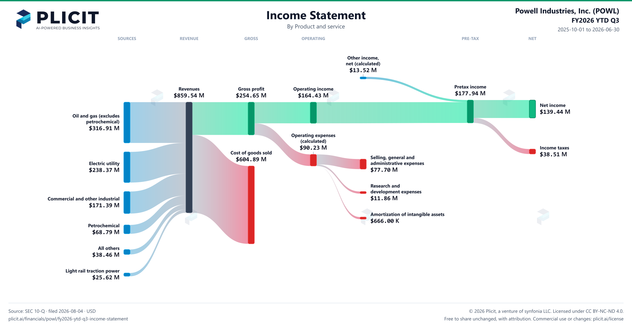 Powell Industries, Inc. (POWL) FY2026 YTD Q3 P&L / Income Statement Sankey chart, Product and service view