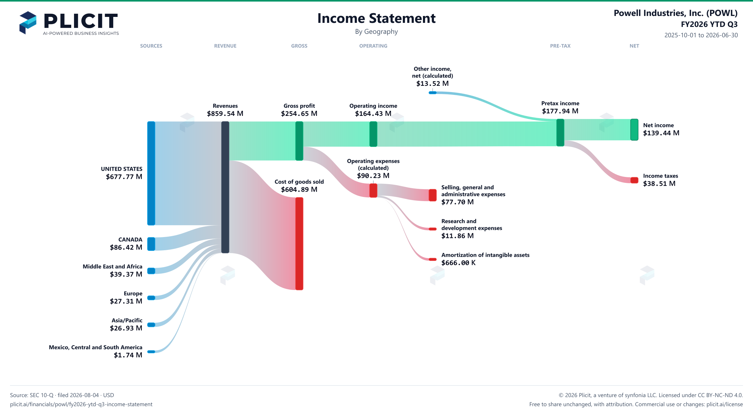 Powell Industries, Inc. (POWL) FY2026 YTD Q3 Revenue by Geography Sankey chart
