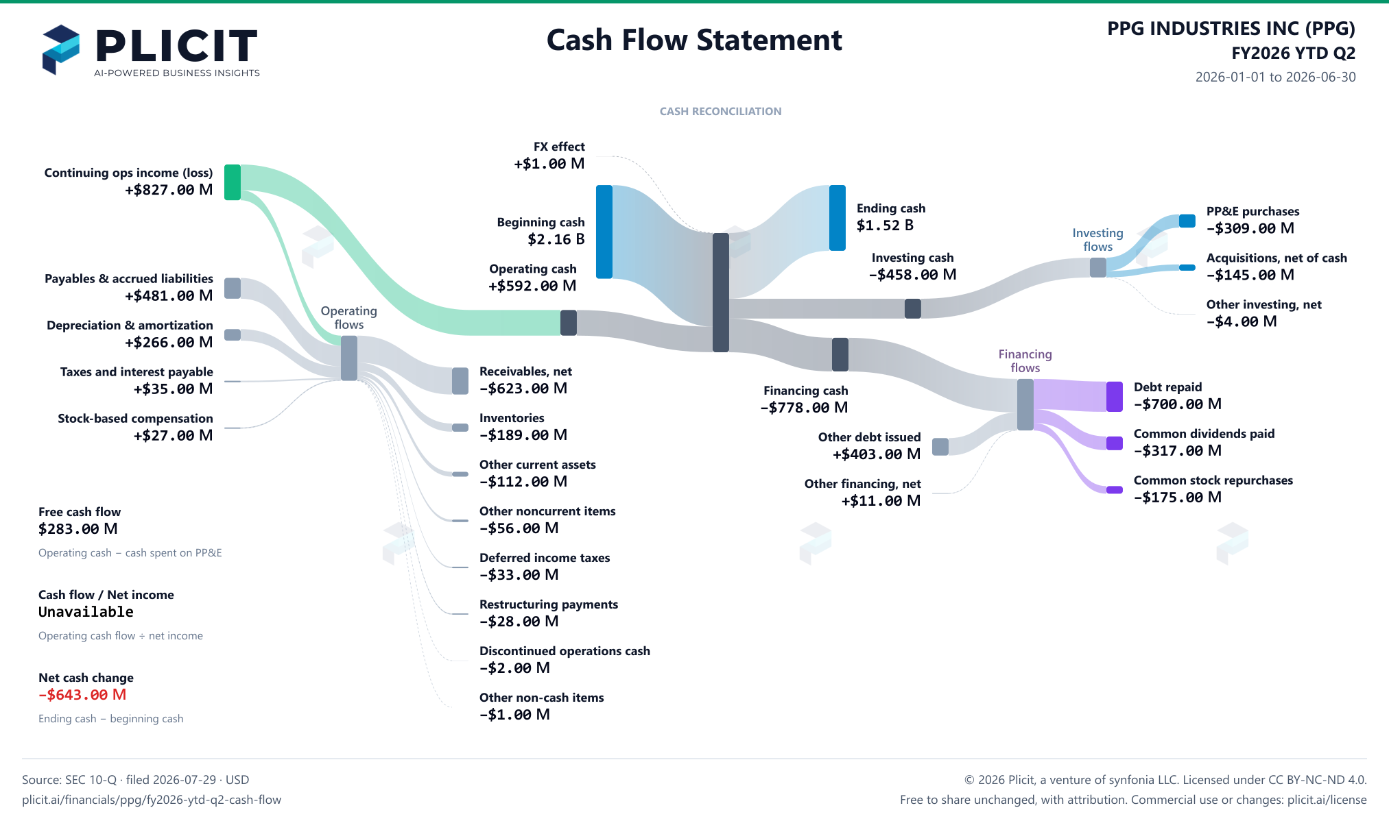 PPG INDUSTRIES INC (PPG) FY2026 YTD Q2 Statement of Cash Flows Sankey chart