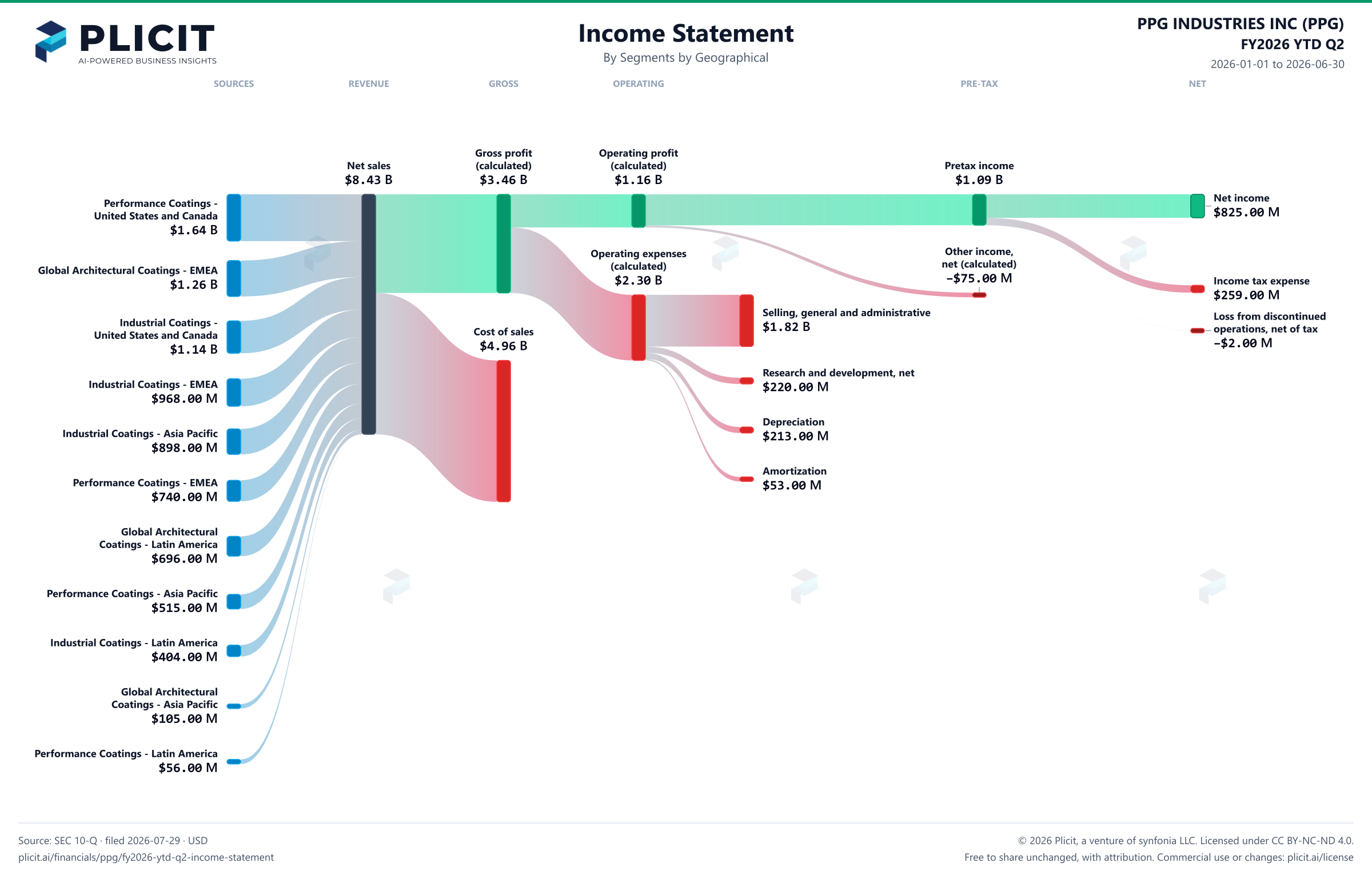 PPG INDUSTRIES INC (PPG) FY2026 YTD Q2 P&L / Income Statement Sankey chart, Segments by Geographical view